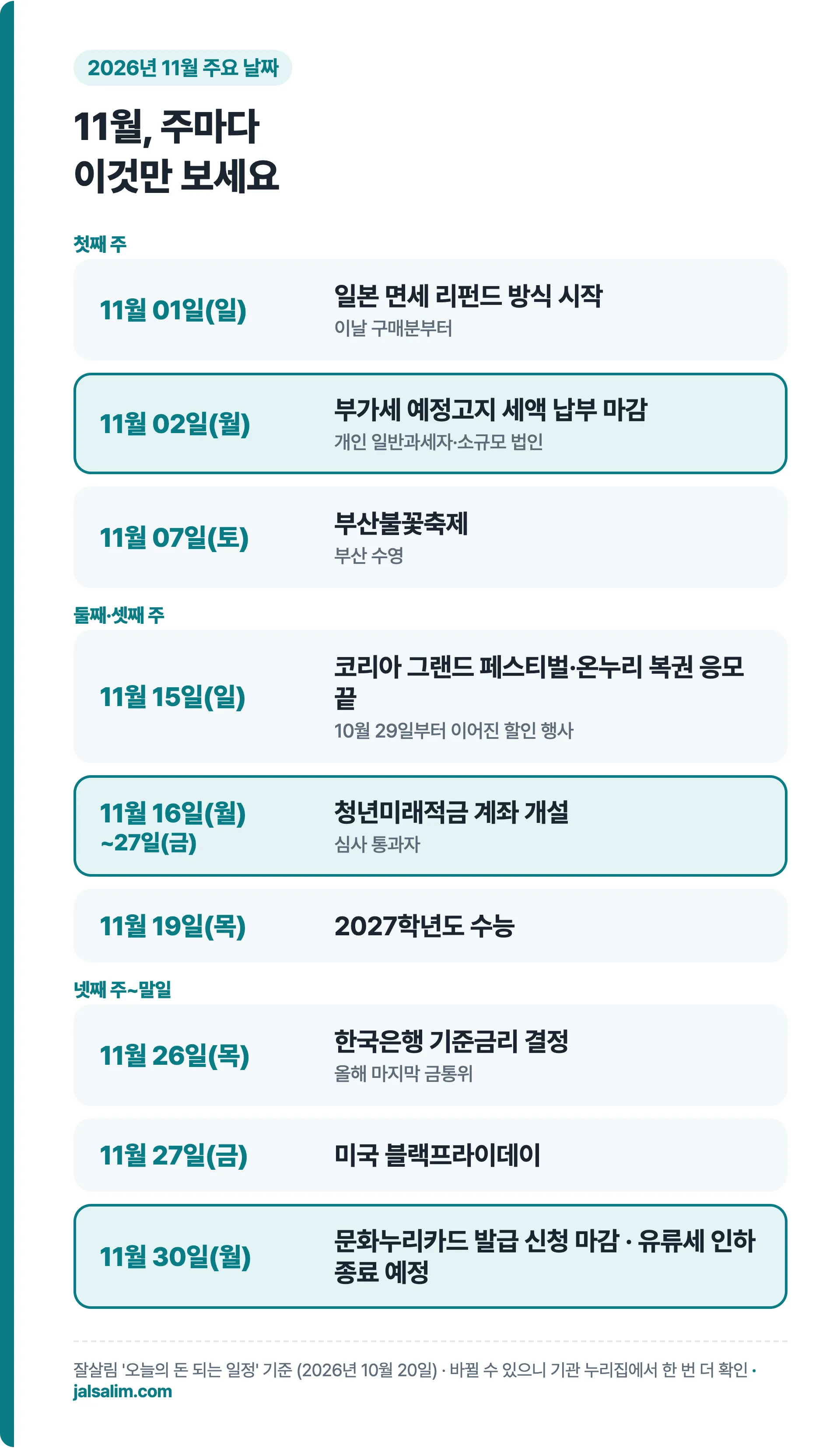 11월 주요 날짜 11월 1일 일본 면세 리펀드 11월 2일 부가세 예정고지 납부 11월 16일 청년미래적금 계좌 개설 11월 30일 문화누리카드 마감