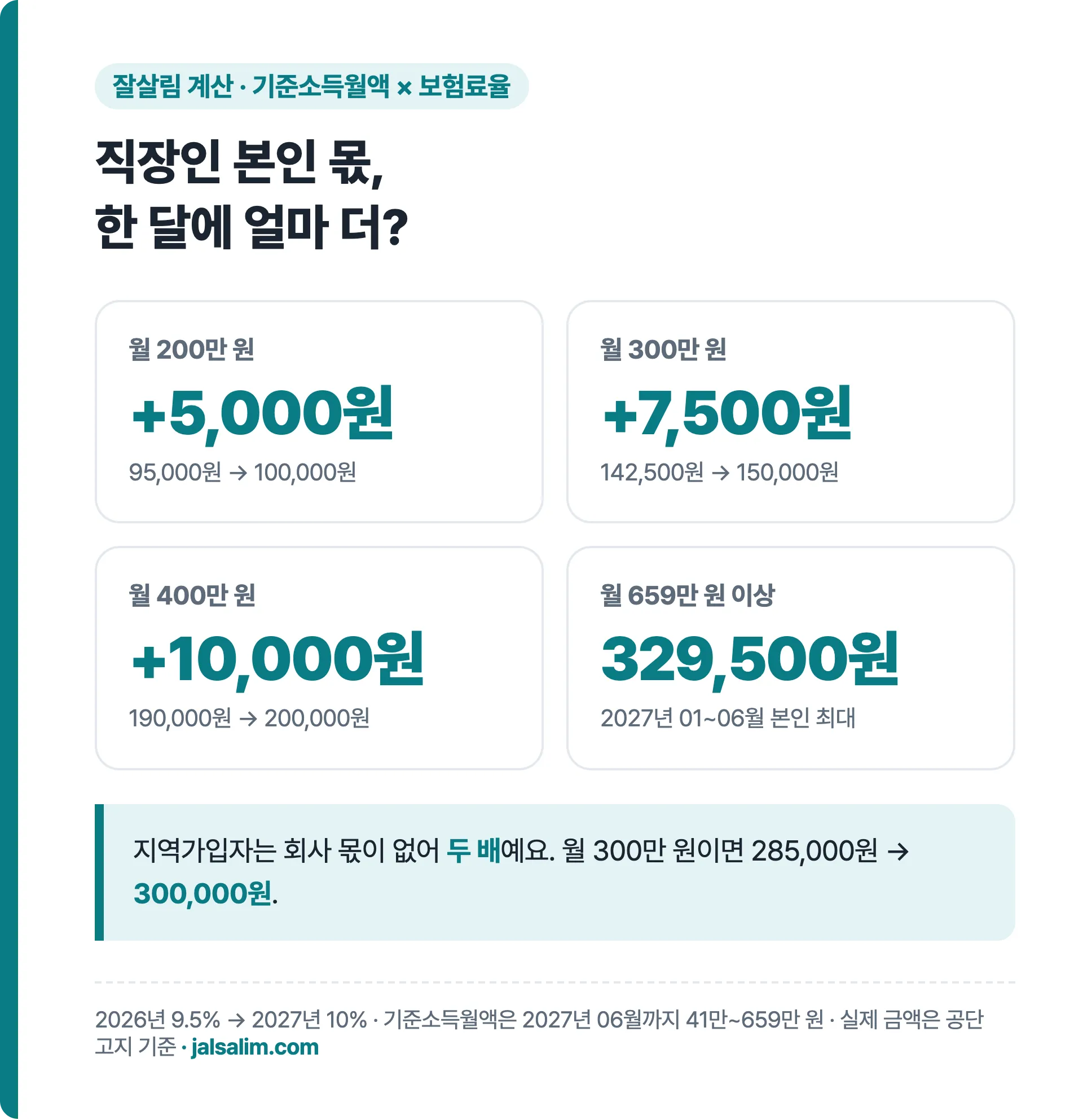 국민연금 2027년 직장인 본인 보험료 월 200만 원 5000원 300만 원 7500원 400만 원 10000원 증가