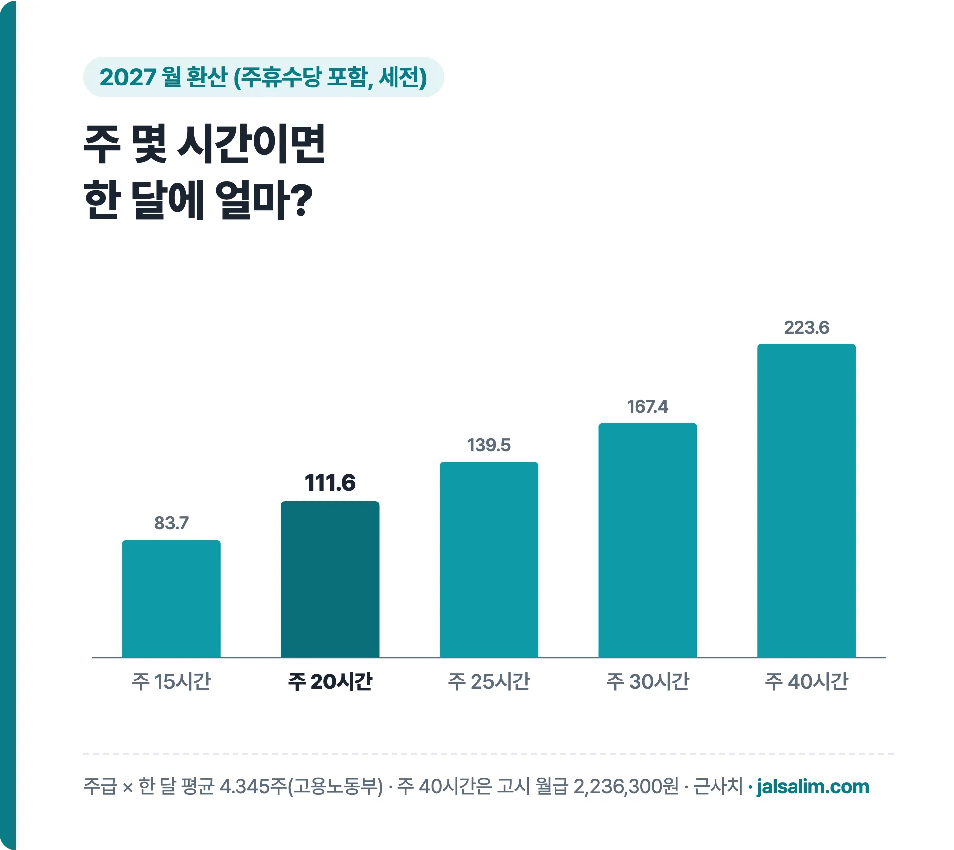2027 주휴수당 포함 월 환산 주 15시간 83.7만 원부터 주 40시간 223.6만 원까지 막대그래프