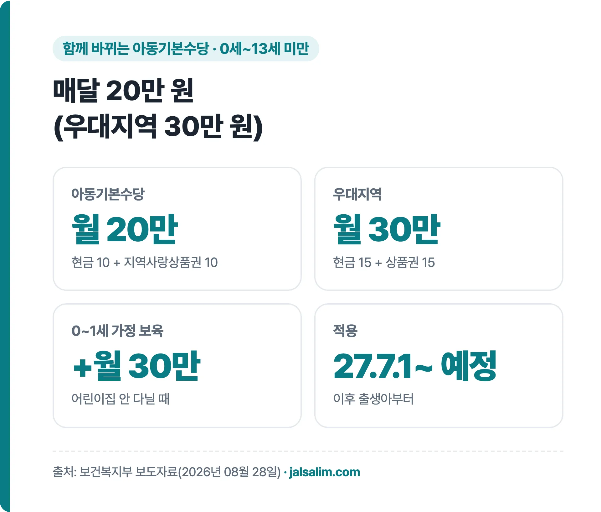 아동기본수당 매달 20만 원 우대지역 30만 원 0~1세 가정 보육 월 30만 원 추가