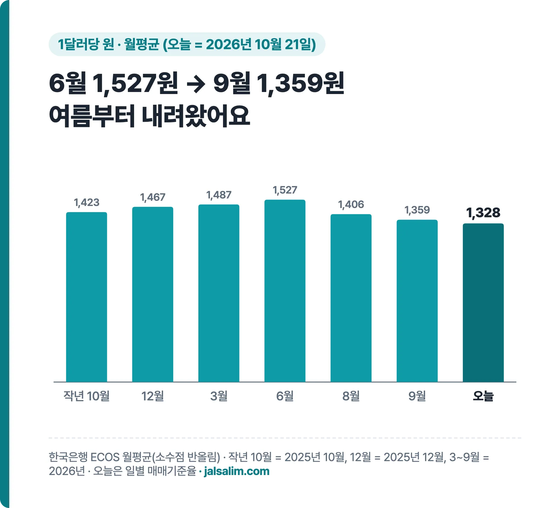 원/미국달러 월평균 2025년 10월 1,423원, 2026년 6월 1,527원, 9월 1,359원, 10월 21일 1,328원