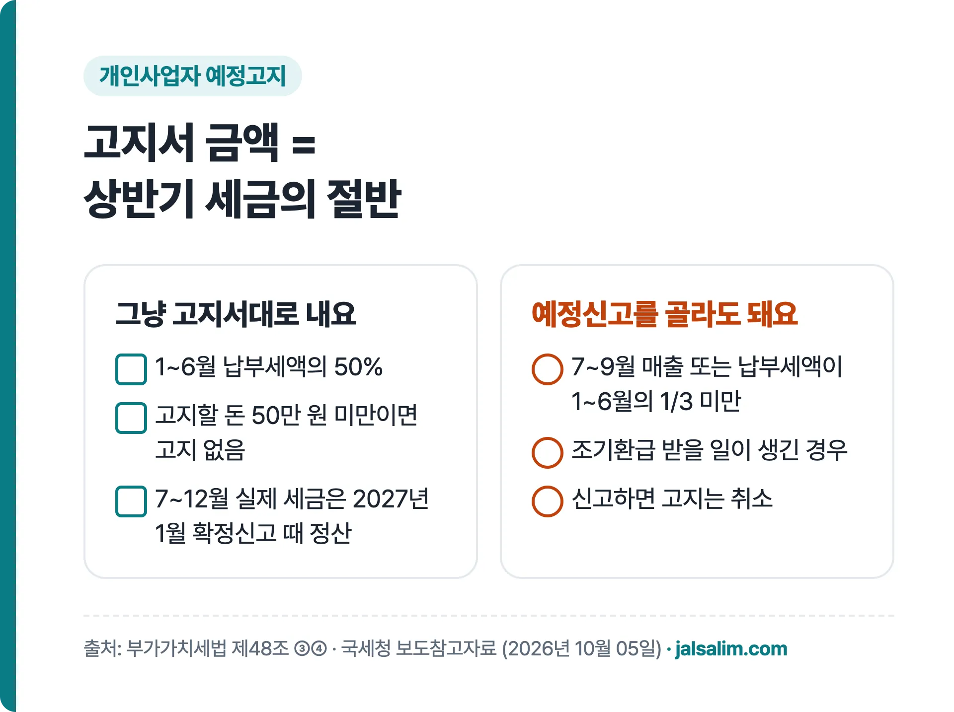 고지서 금액은 상반기 세금의 절반, 7~9월 매출이 1~6월의 3분의 1 미만이면 예정신고 가능
