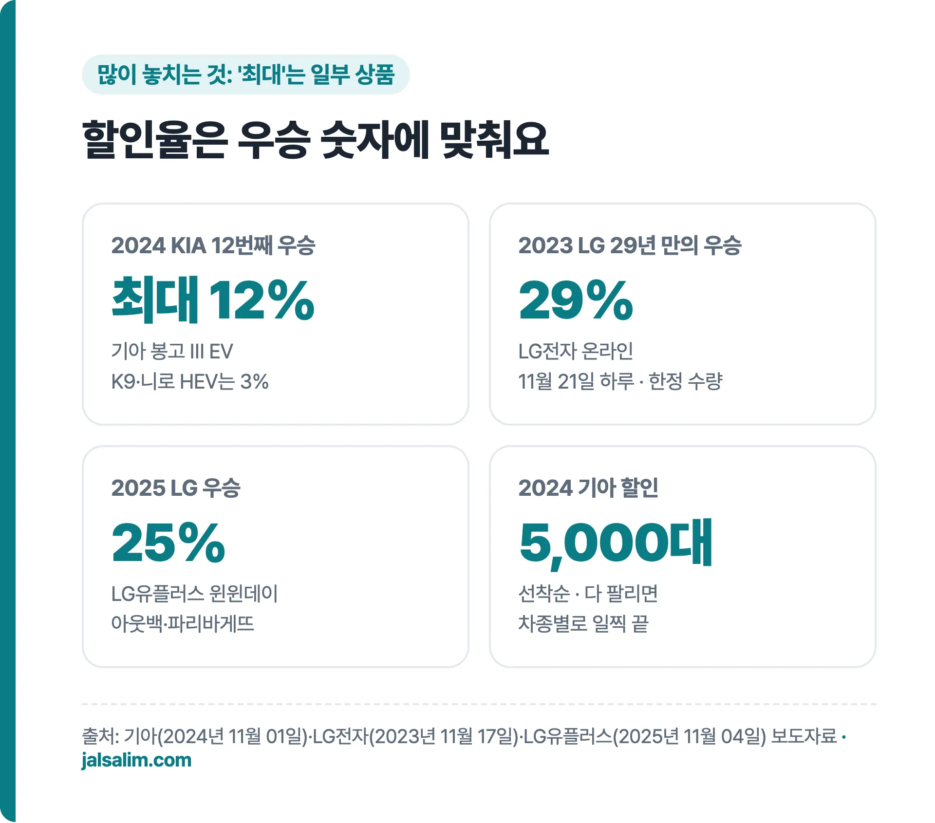 할인율은 우승 숫자에 맞춰요: 2024 KIA 12번째 우승 최대 12%, 2023 LG 29년 만의 우승 29%, 2025 LG 윈윈데이 25%, 2024 기아 할인 선착순 5,000대