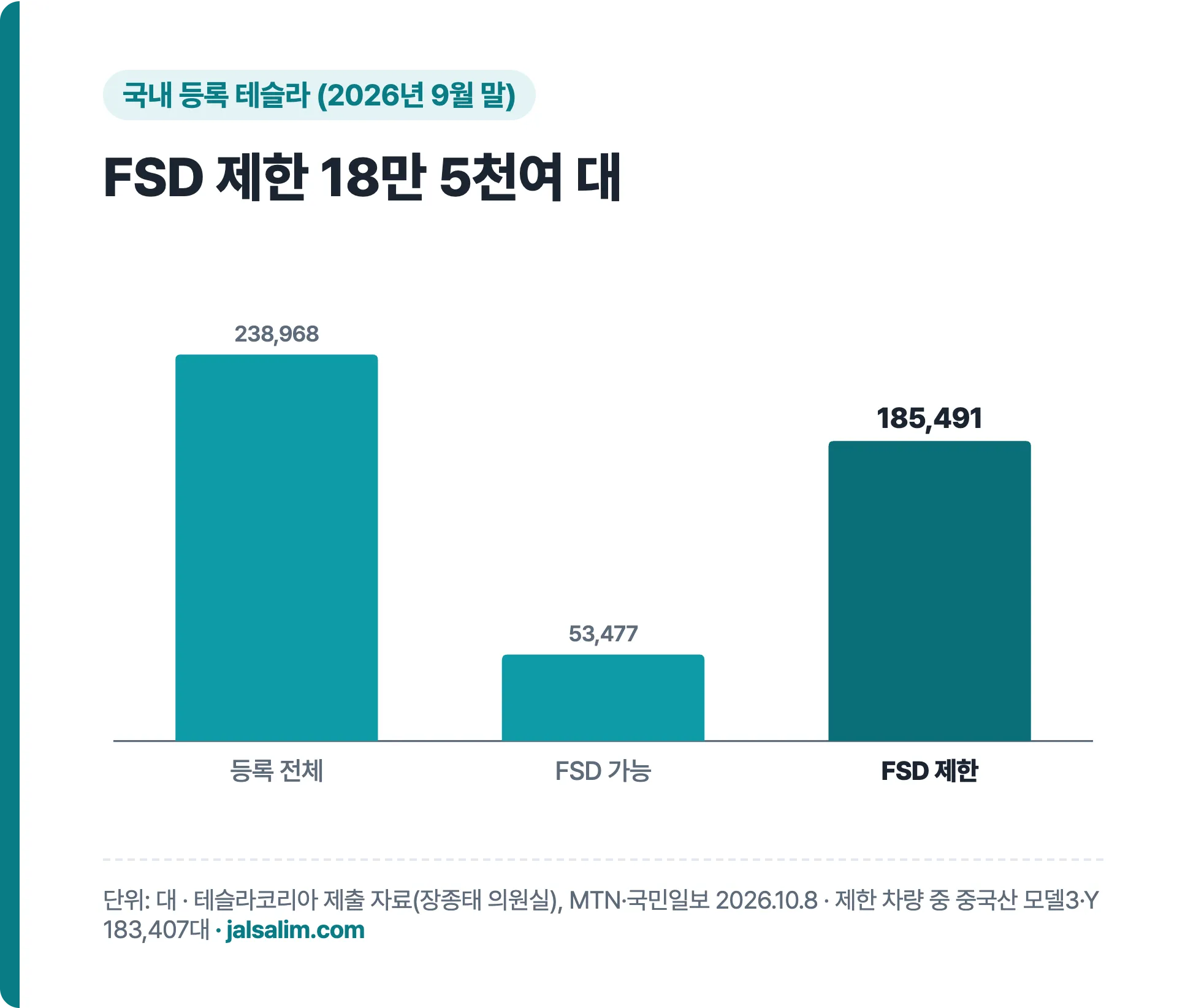 국내 등록 테슬라 238,968대 중 FSD 제한 185,491대 막대그래프