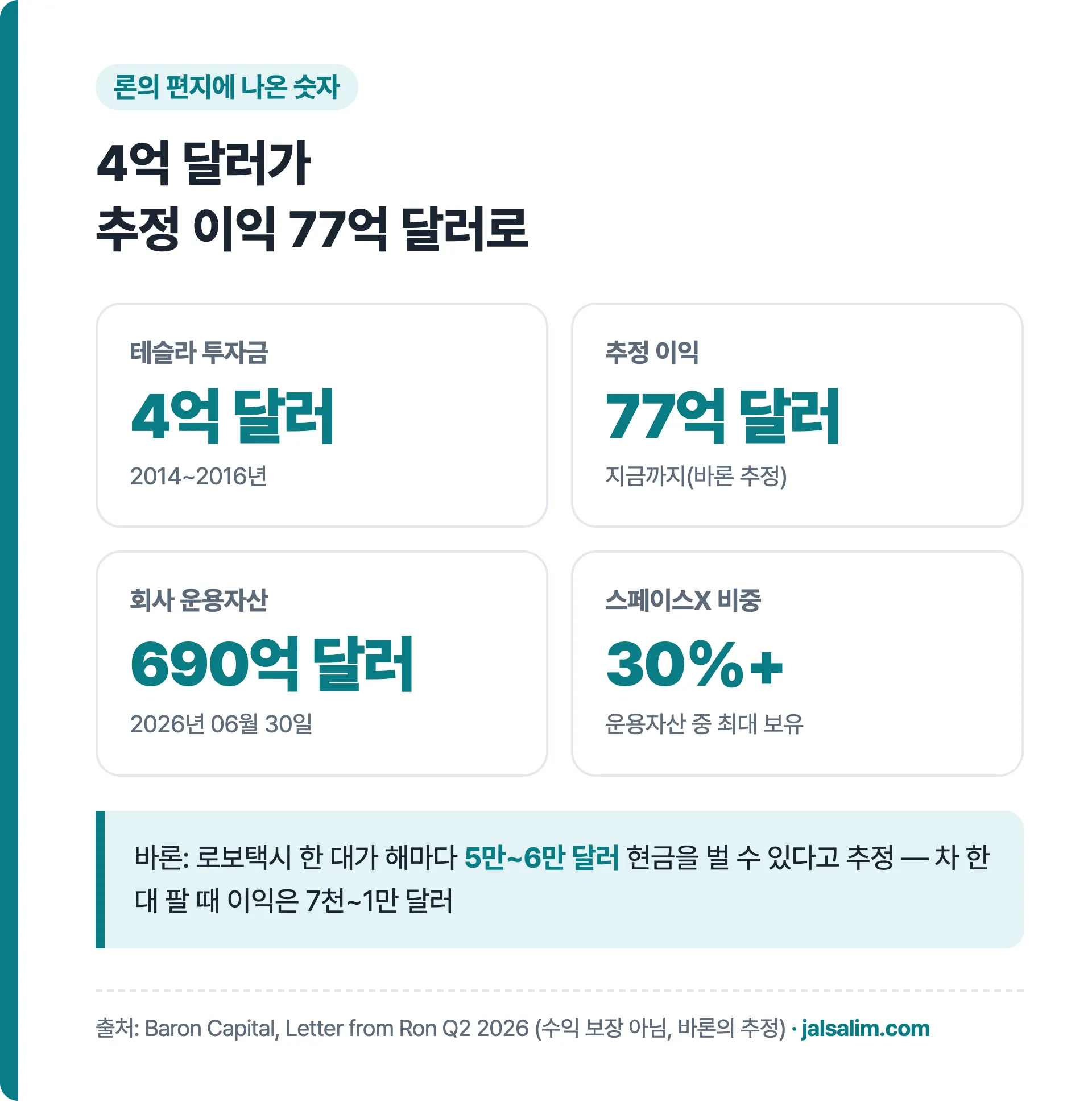 론의 편지 숫자: 테슬라 투자금 4억 달러, 추정 이익 77억 달러, 운용자산 690억 달러, 스페이스X 비중 30% 넘게