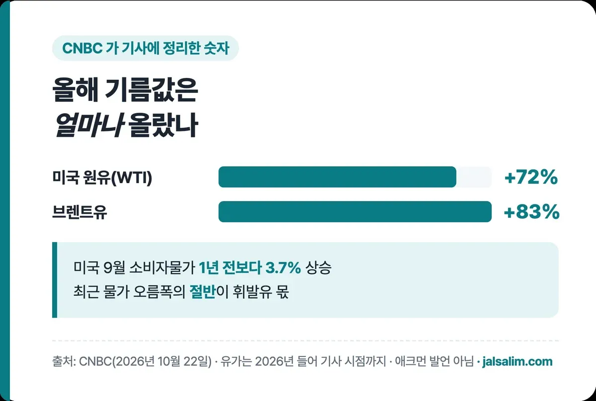 CNBC가 정리한 숫자, 올해 미국 원유 WTI 72% 상승, 브렌트유 83% 상승, 미국 9월 소비자물가 3.7%