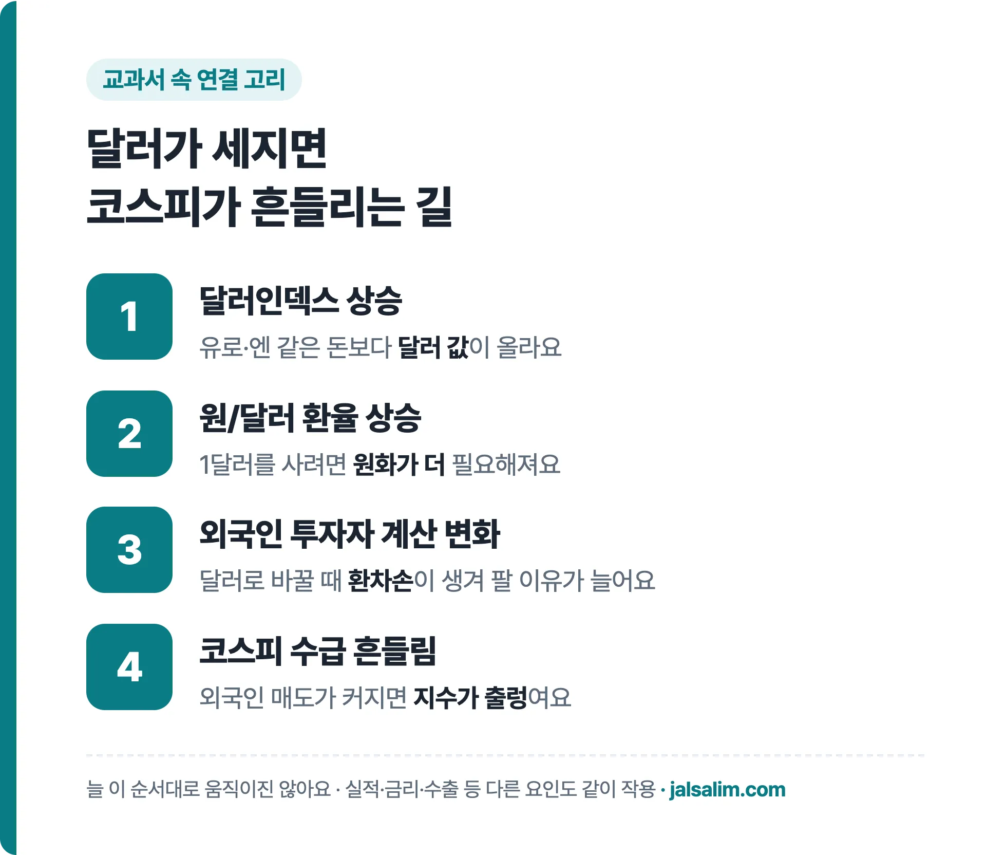 달러가 세지면 코스피가 흔들리는 길 4단계: 달러인덱스 상승, 원/달러 환율 상승, 외국인 환차손, 코스피 수급