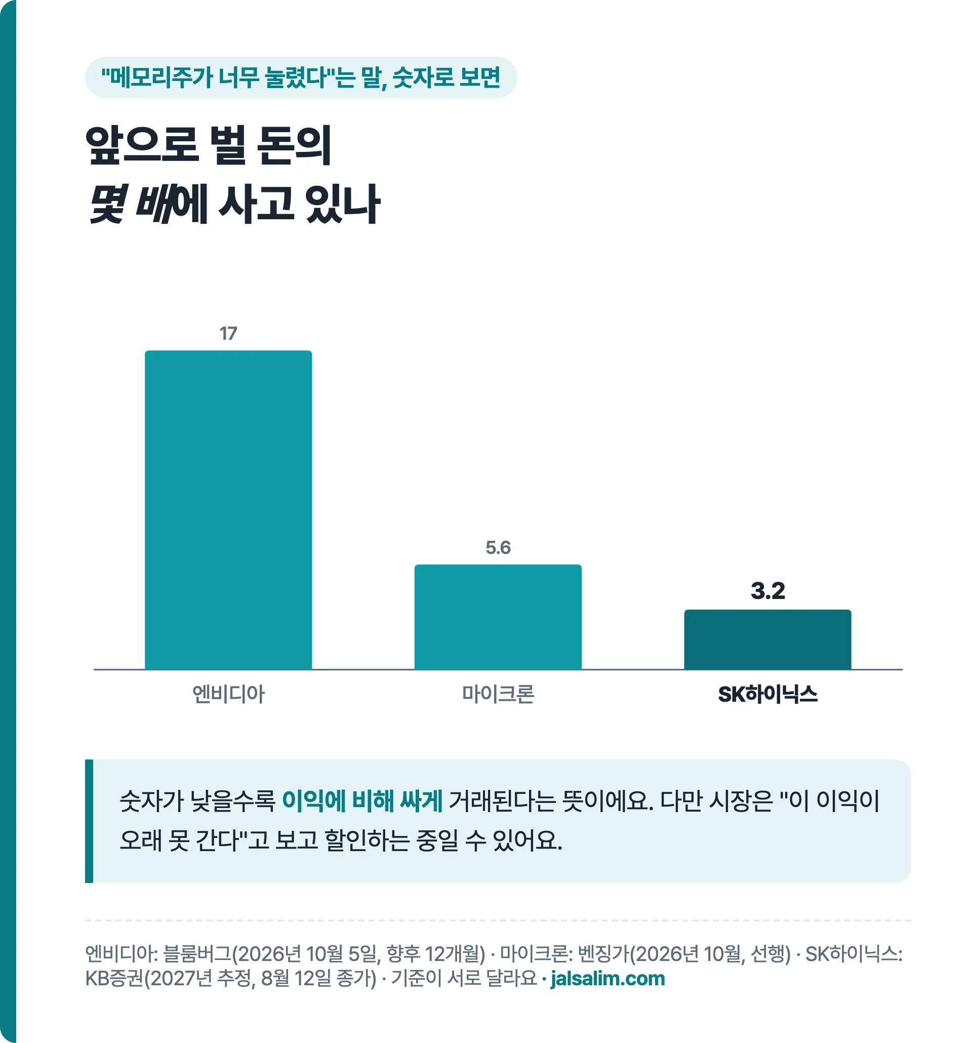 예상 이익 대비 주가 PER 엔비디아 약 17배 마이크론 5.6배 SK하이닉스 3.2배 비교 차트