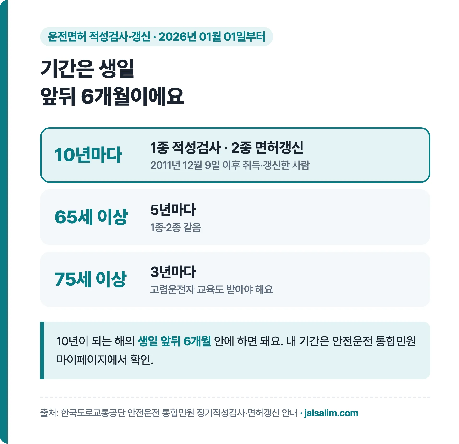 운전면허 적성검사 갱신 10년마다 65세 이상 5년 75세 이상 3년 생일 앞뒤 6개월