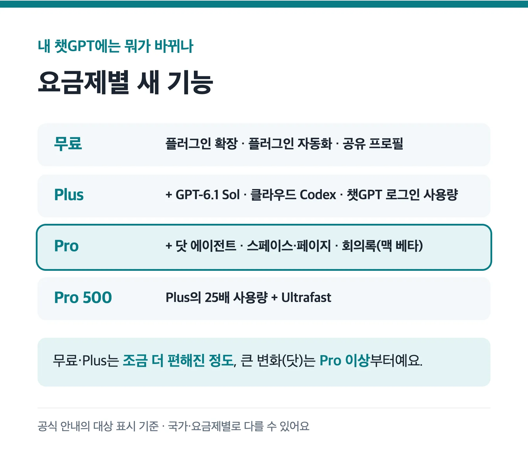 챗GPT 무료, Plus, Pro 요금제별 DevDay 2026 새 기능 정리