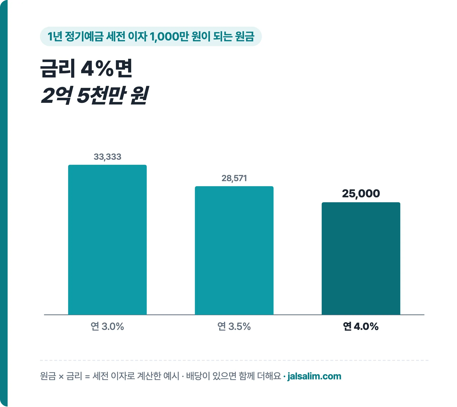 이자 1,000만 원이 되는 예금, 연 3%면 약 3억 3,333만 원, 3.5%면 약 2억 8,571만 원, 4%면 2억 5,000만 원