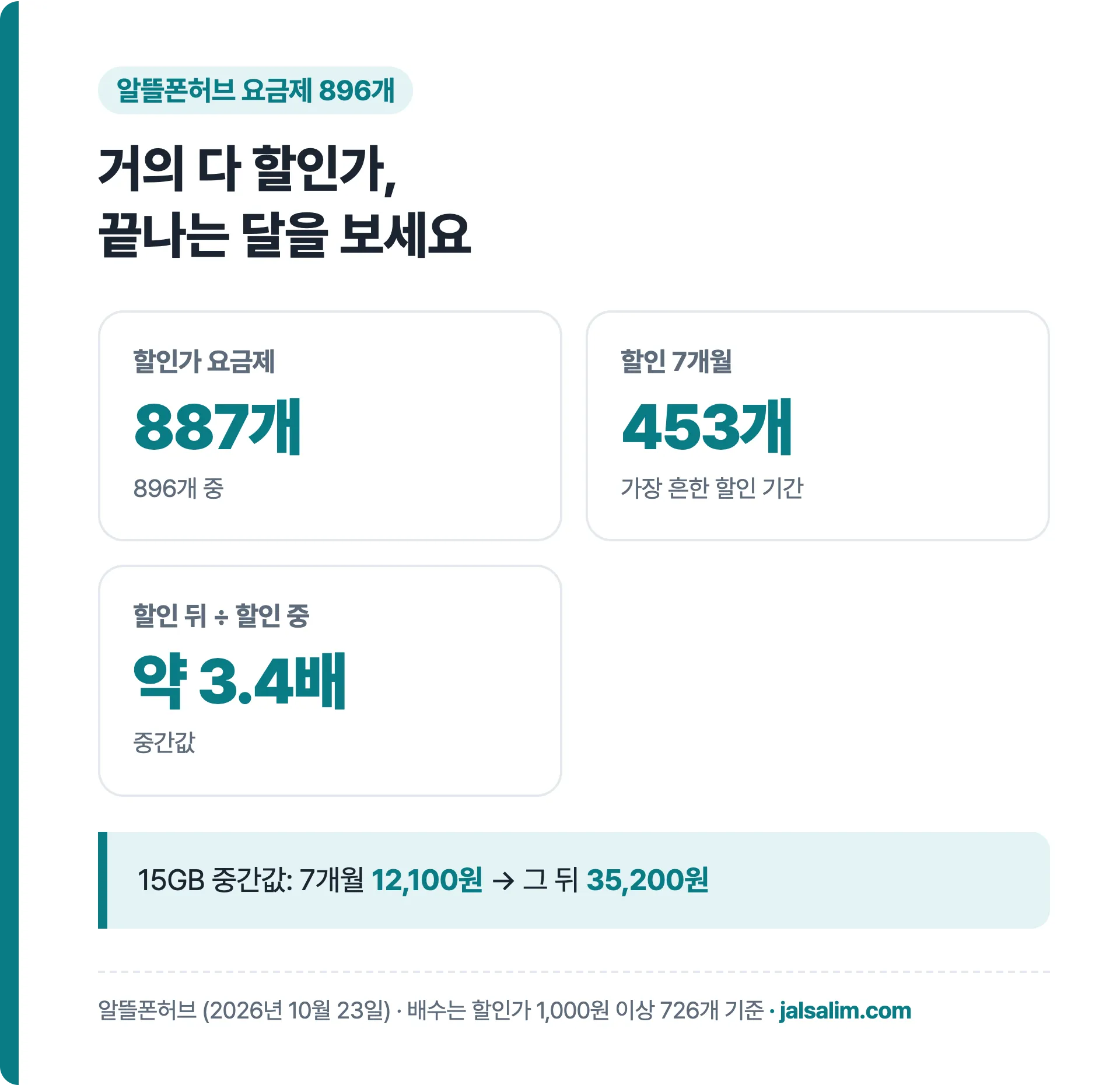 알뜰폰허브 요금제 896개 중 887개가 할인가, 할인 7개월이 453개, 할인 뒤 요금은 할인 중의 약 3.4배