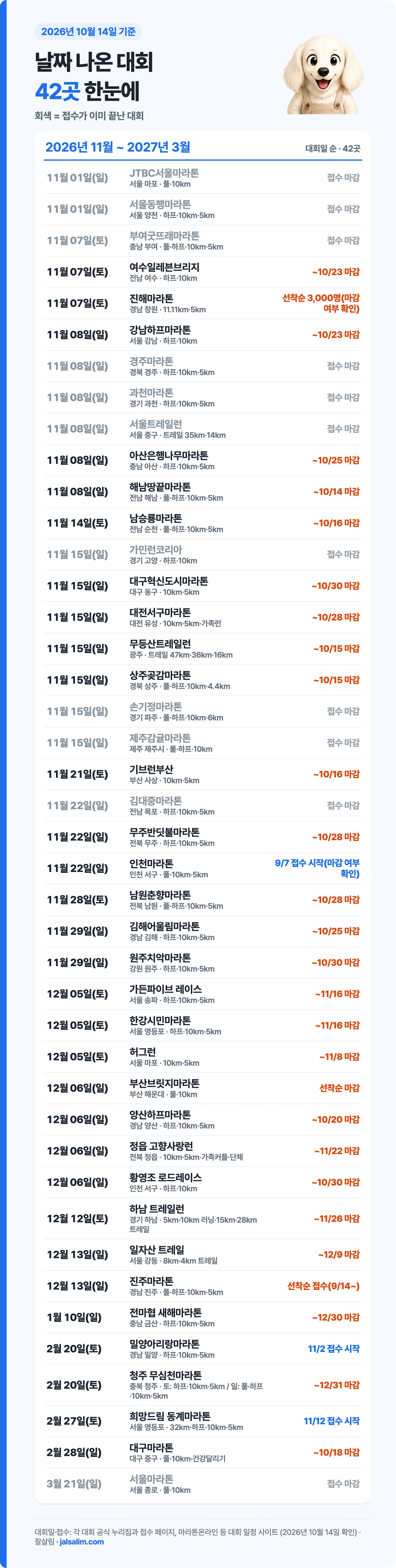날짜 나온 러닝 대회 42곳 대회일 순 표