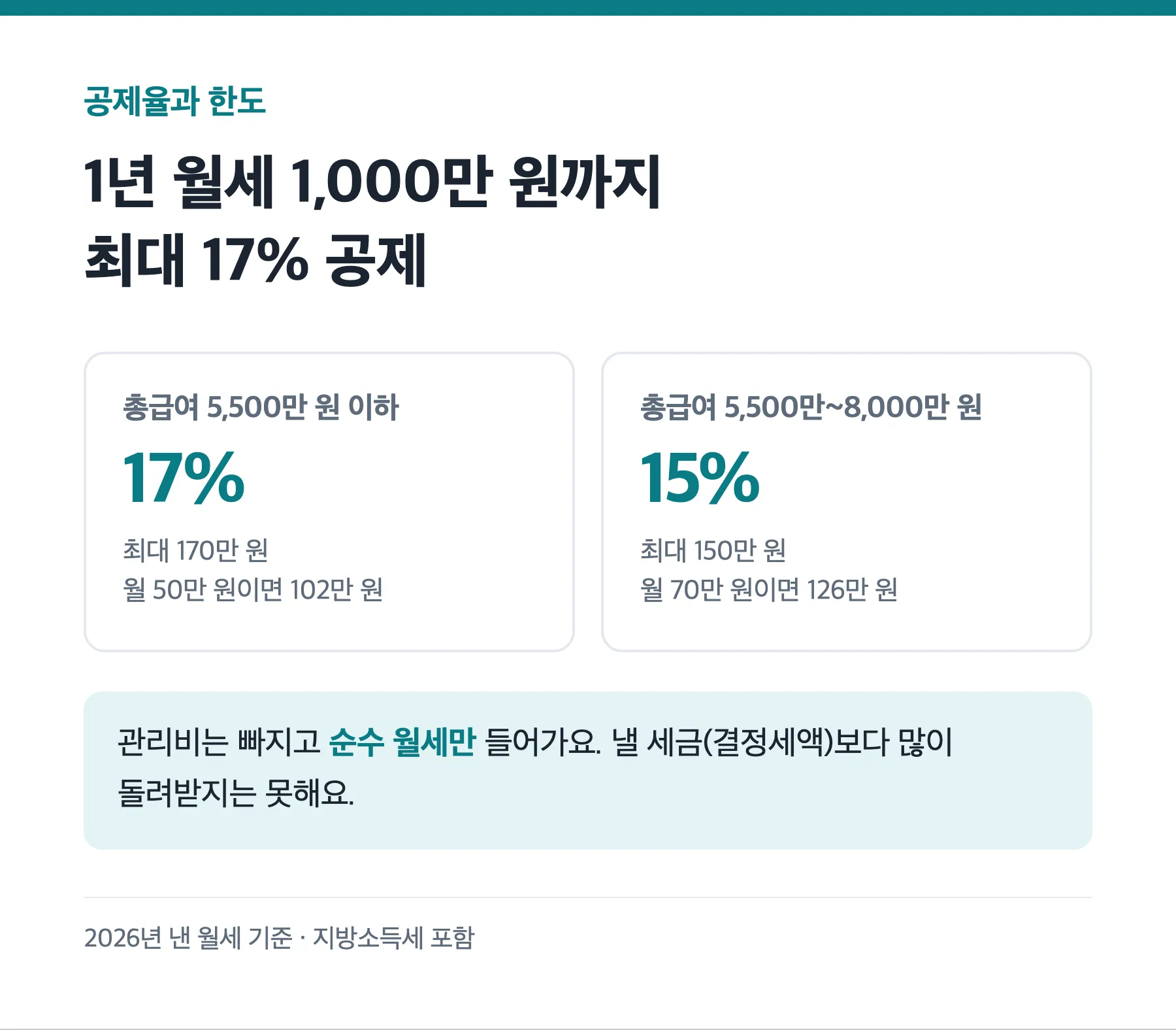 총급여별 월세 세액공제율과 최대 공제액