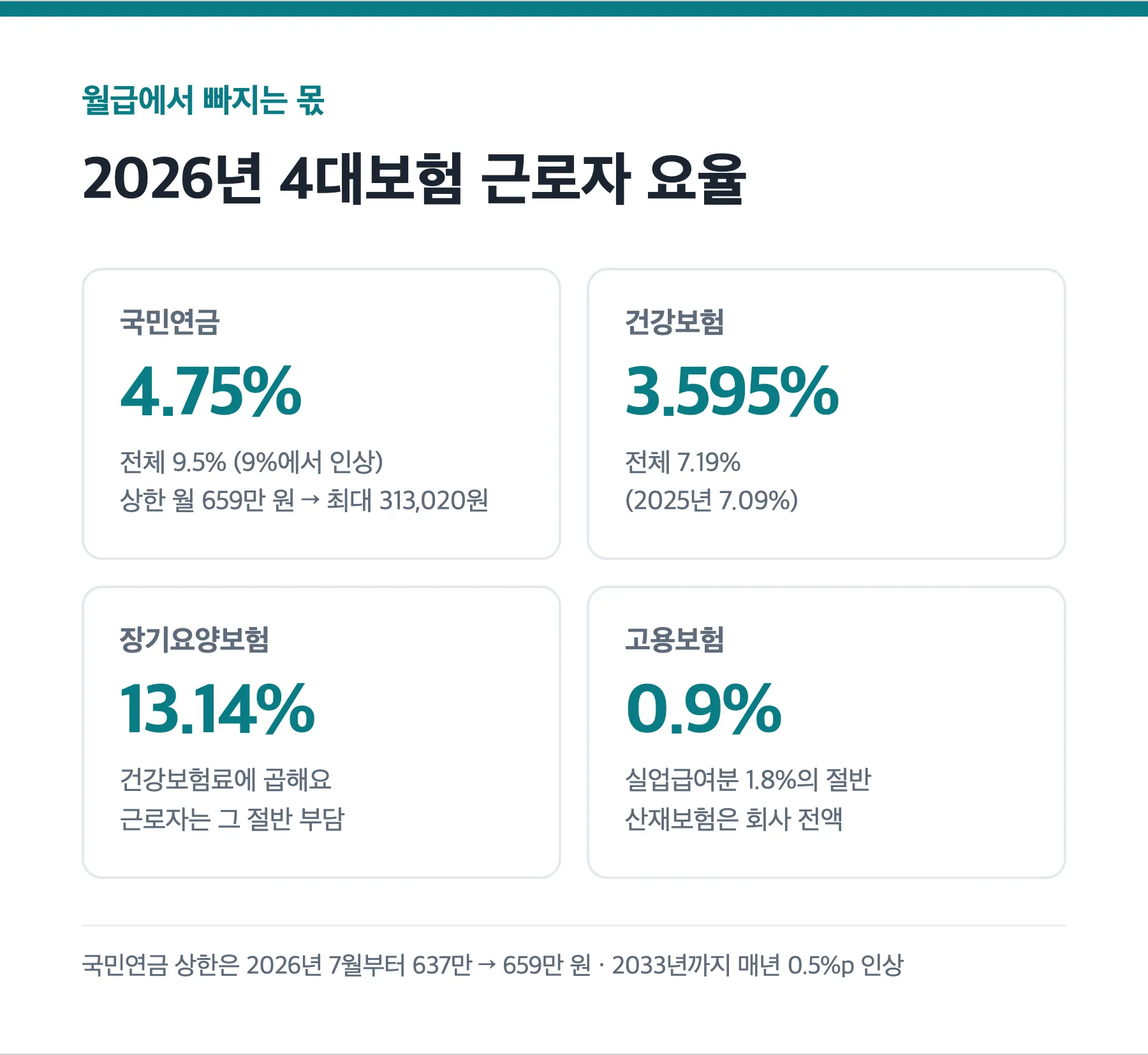 2026년 4대보험 근로자 부담 요율
