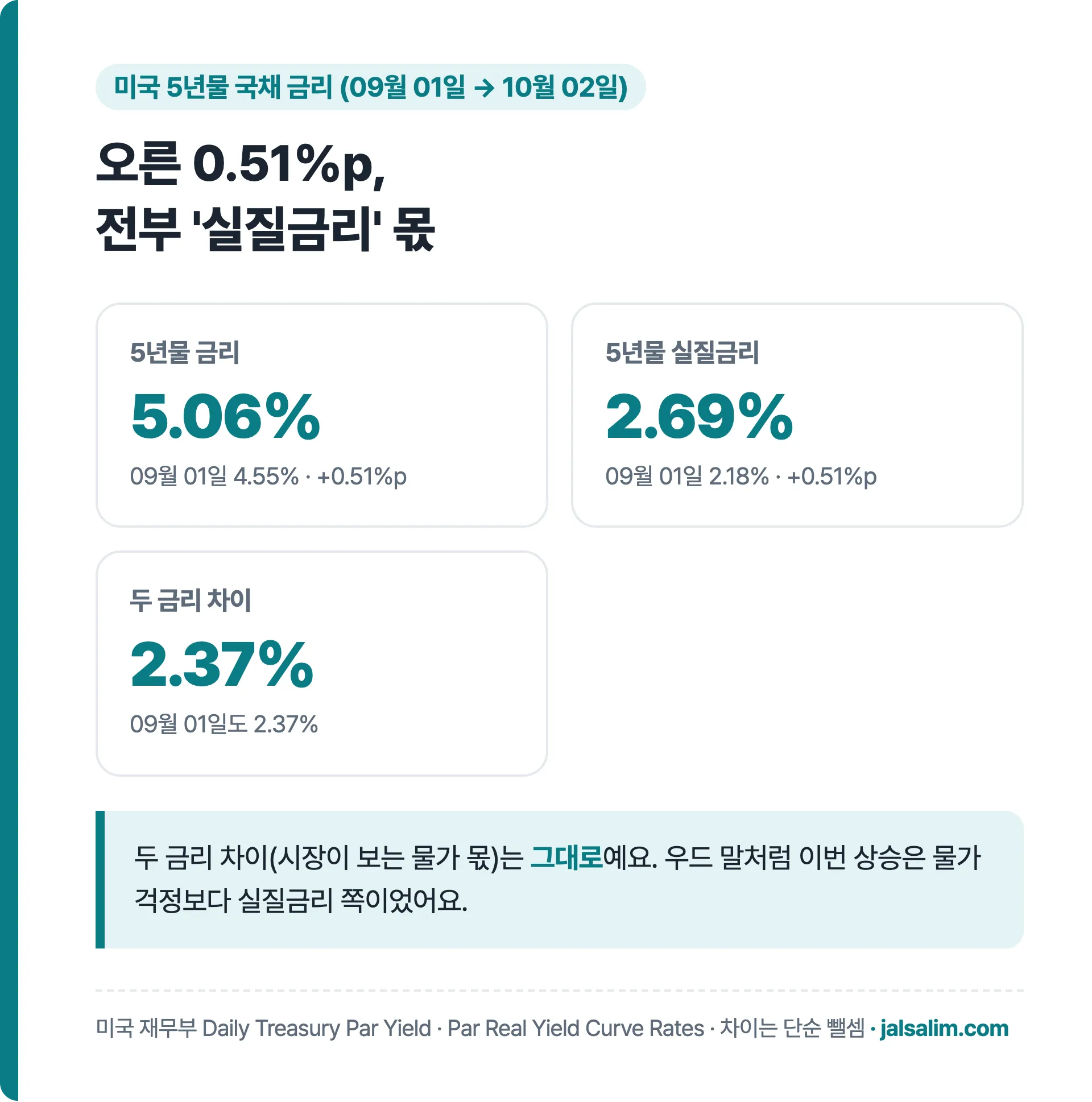 미국 5년물 금리 9월 1일 4.55%에서 10월 2일 5.06%, 실질금리 2.18%에서 2.69%, 두 금리 차이 2.37% 그대로