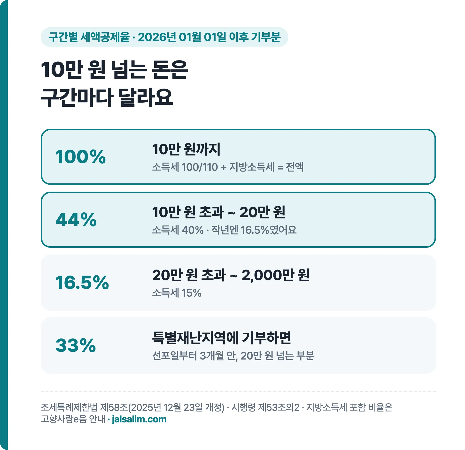 고향사랑기부 2026 구간별 세액공제율 10만 원까지 100%, 20만 원까지 44%, 20만 원 초과 16.5%, 특별재난지역 33%