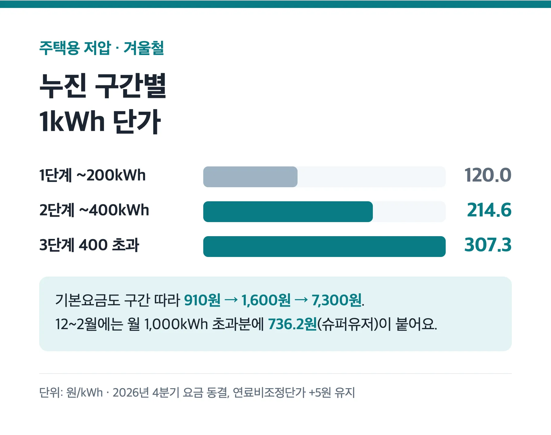 주택용 저압 전기요금 누진 3단계 기본요금과 단가