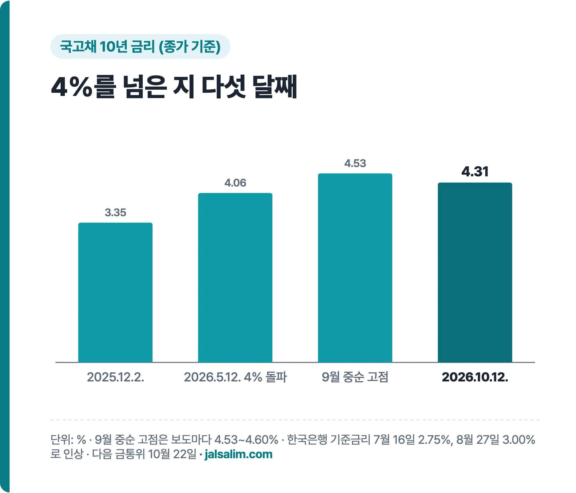 국고채 10년 금리 2025년 12월 3.35%, 2026년 5월 12일 4% 돌파, 9월 중순 고점 약 4.53%, 10월 12일 4.31%