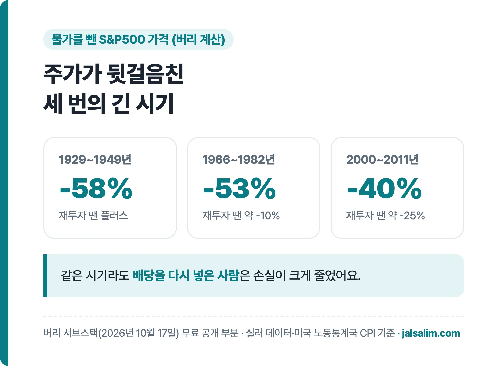 물가를 뺀 S&P500 가격 1929~1949년 -58% 1966~1982년 -53% 2000~2011년 -40% 배당 재투자 땐 손실이 크게 줄어요