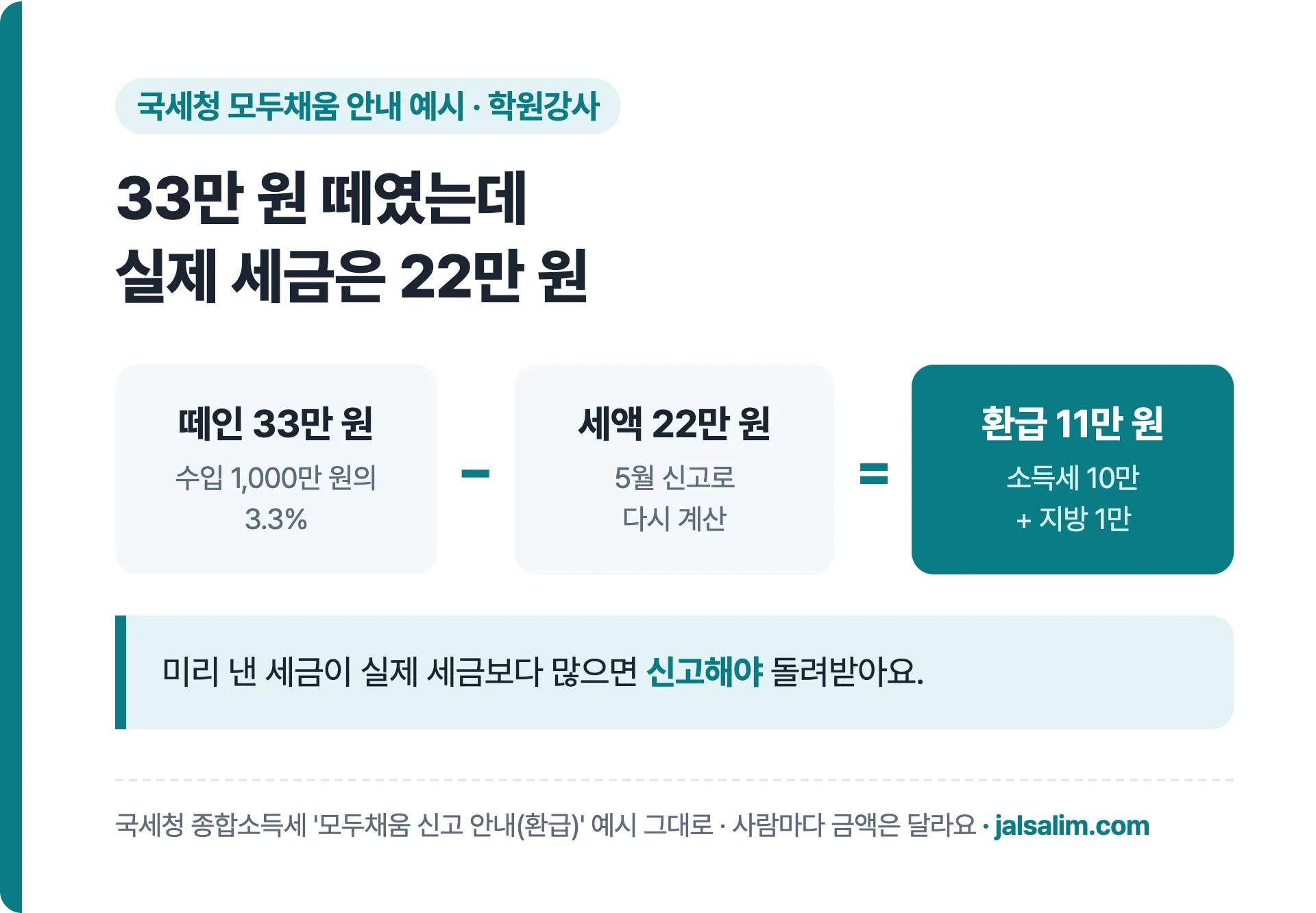 국세청 예시: 떼인 33만 원에서 실제 세액 22만 원을 빼면 환급 11만 원