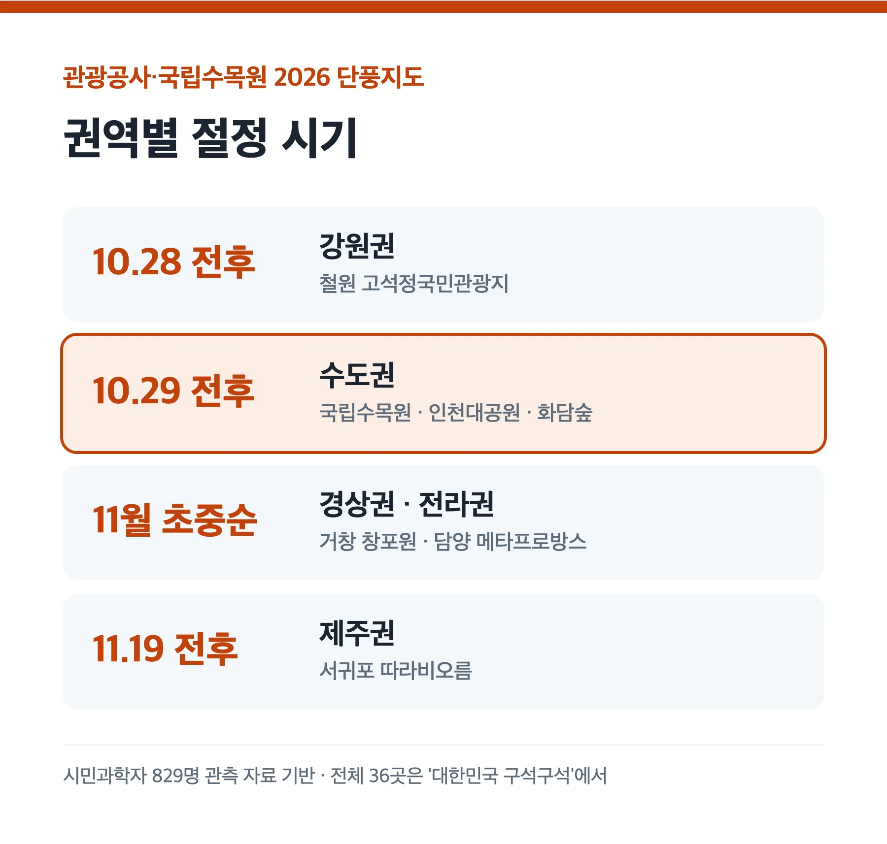 관광공사·국립수목원 2026 단풍지도 권역별 절정 시기: 강원 10월 28일, 수도권 10월 29일, 경상·전라 11월 초중순, 제주 11월 19일