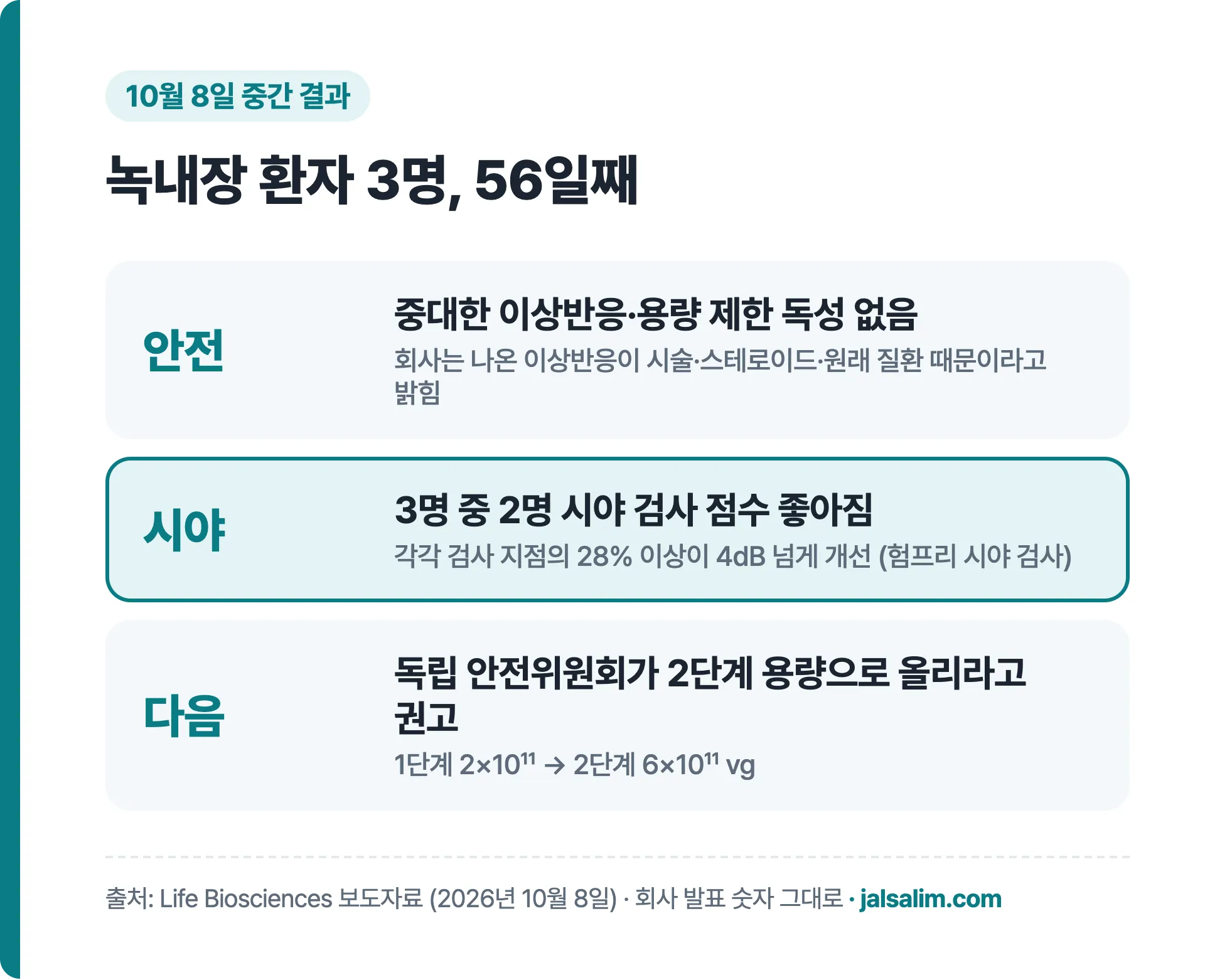 녹내장 환자 3명 56일째: 중대한 이상반응 없음, 3명 중 2명 시야 검사 점수 개선, 2단계 용량으로 진행