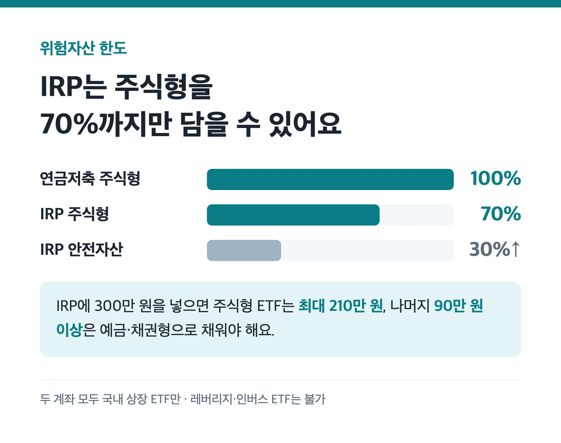 IRP 위험자산 70% 한도와 연금저축 100% 비교 그래프