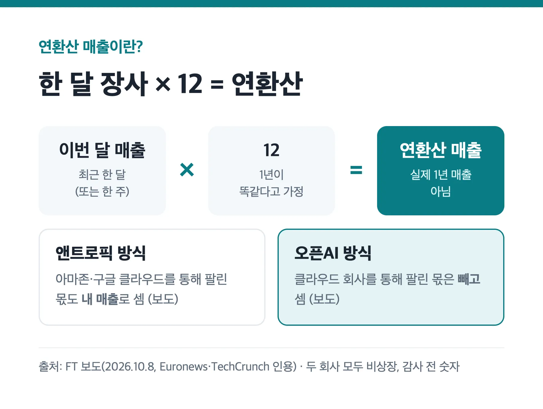연환산 매출은 한 달 매출 곱하기 12, 앤트로픽과 오픈AI의 매출 계산 방식 차이