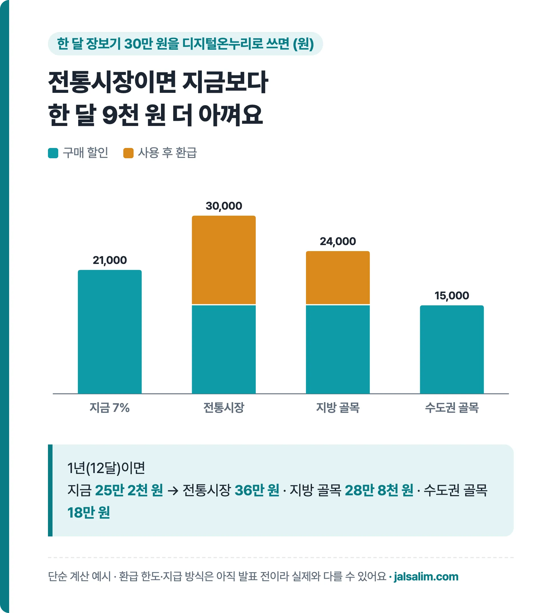 월 30만 원 사용 시 아끼는 돈: 지금 2만 1천 원, 전통시장 3만 원, 지방 골목 2만 4천 원, 수도권 골목 1만 5천 원