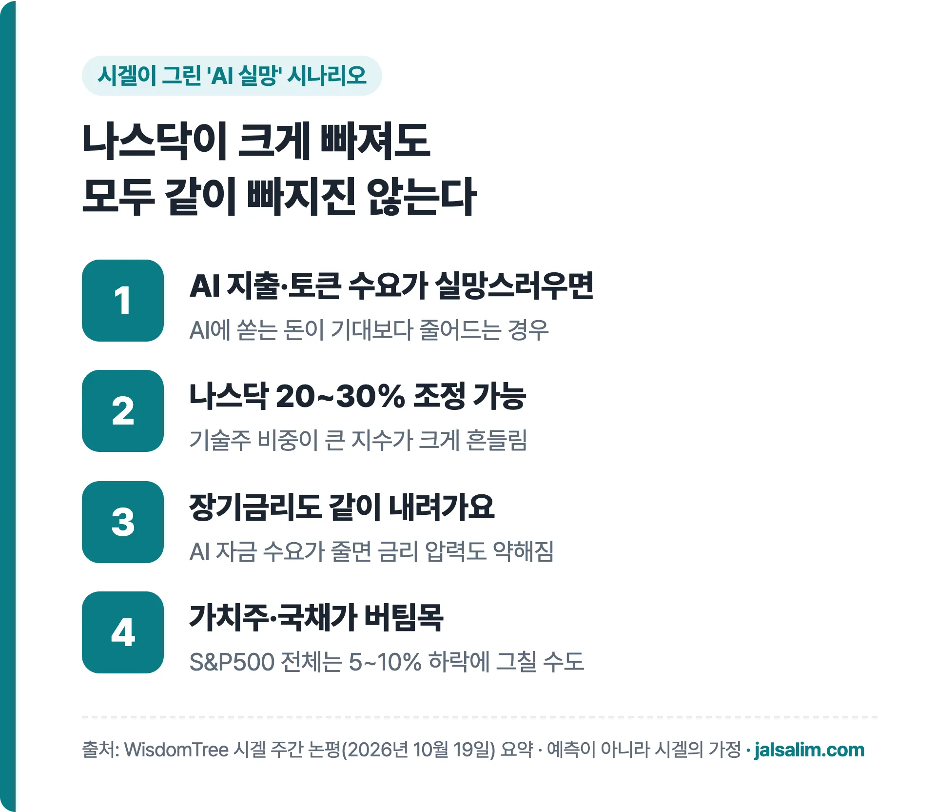 시겔의 AI 실망 시나리오: 나스닥 20~30% 조정, 장기금리 하락, 가치주·국채가 버팀목