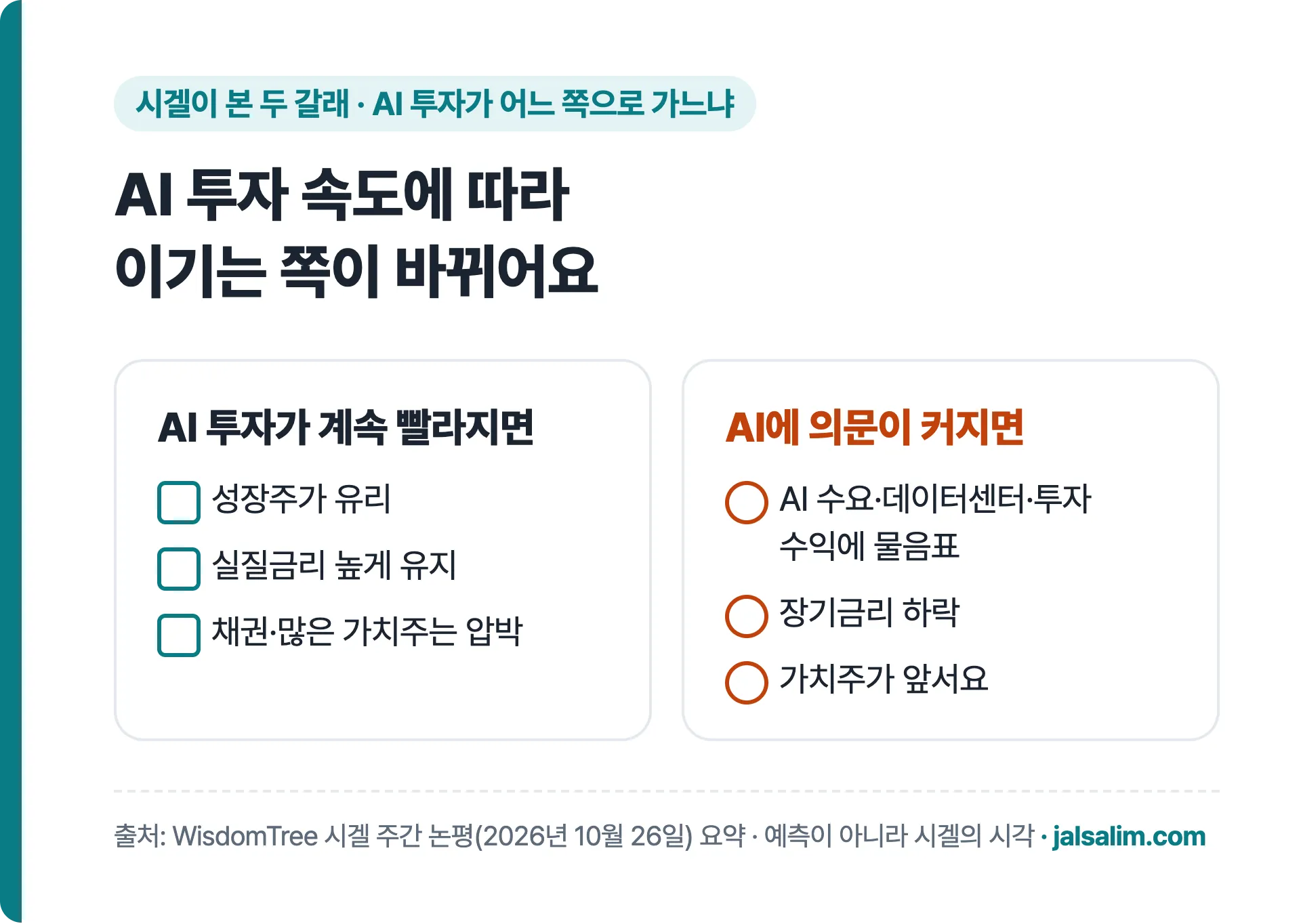 시겔이 본 두 갈래: AI 투자가 빨라지면 성장주 유리, AI에 의문이 커지면 장기금리 하락·가치주가 앞서요