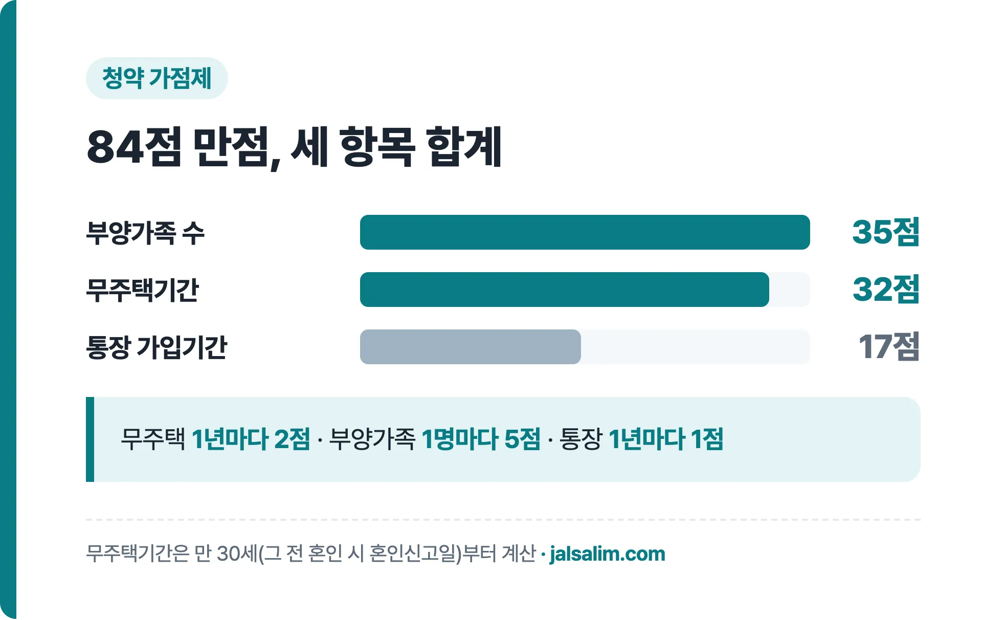 청약 가점 84점 만점: 무주택기간 32점, 부양가족 35점, 통장 가입기간 17점