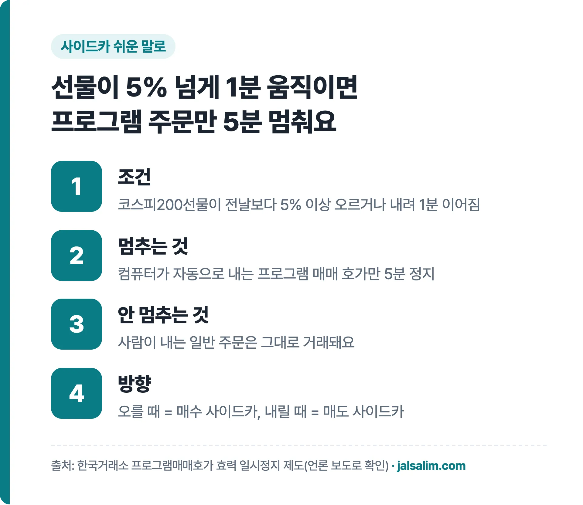 사이드카 쉬운 말로: 코스피200선물이 5% 넘게 1분 움직이면 프로그램 매매 호가만 5분 정지, 일반 주문은 그대로