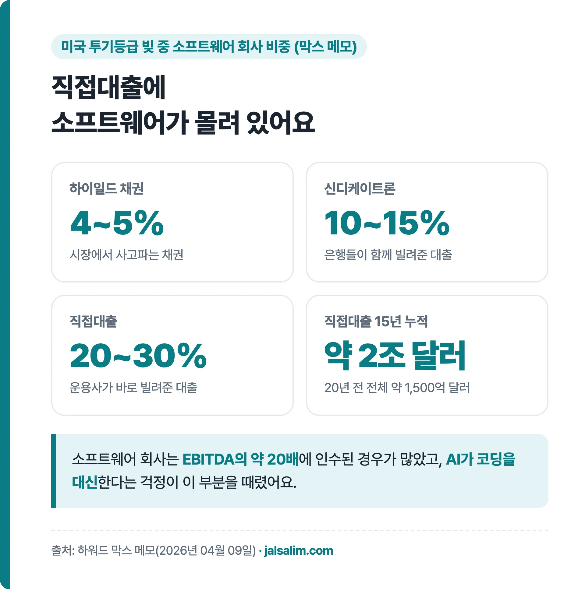 미국 투기등급 빚 중 소프트웨어 비중 하이일드 채권 4~5% 신디케이트론 10~15% 직접대출 20~30%, 직접대출 15년 약 2조 달러