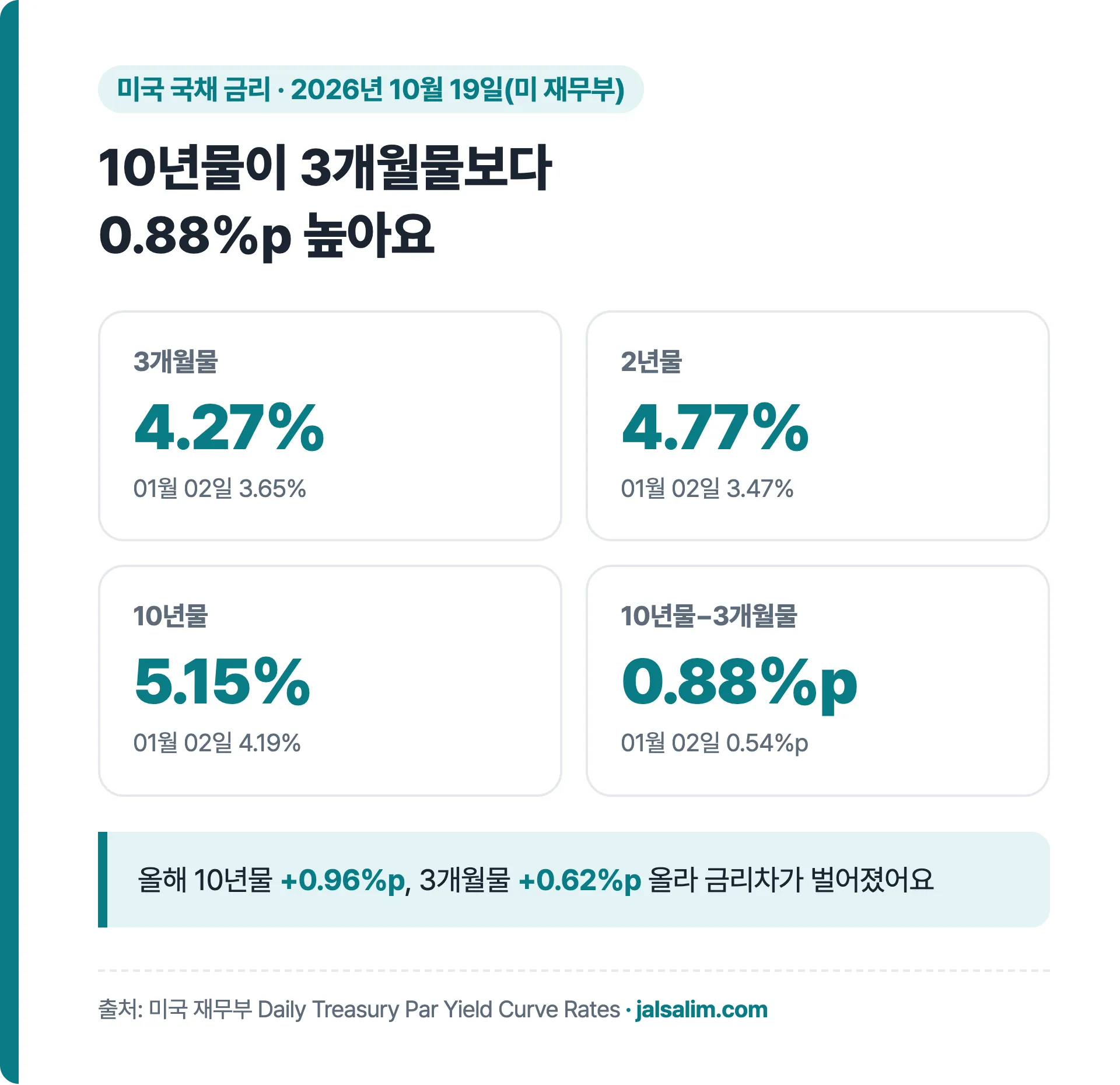 2026년 10월 19일 미국 국채 3개월물 4.27% 2년물 4.77% 10년물 5.15% 10년물과 3개월물 차이 0.88%p