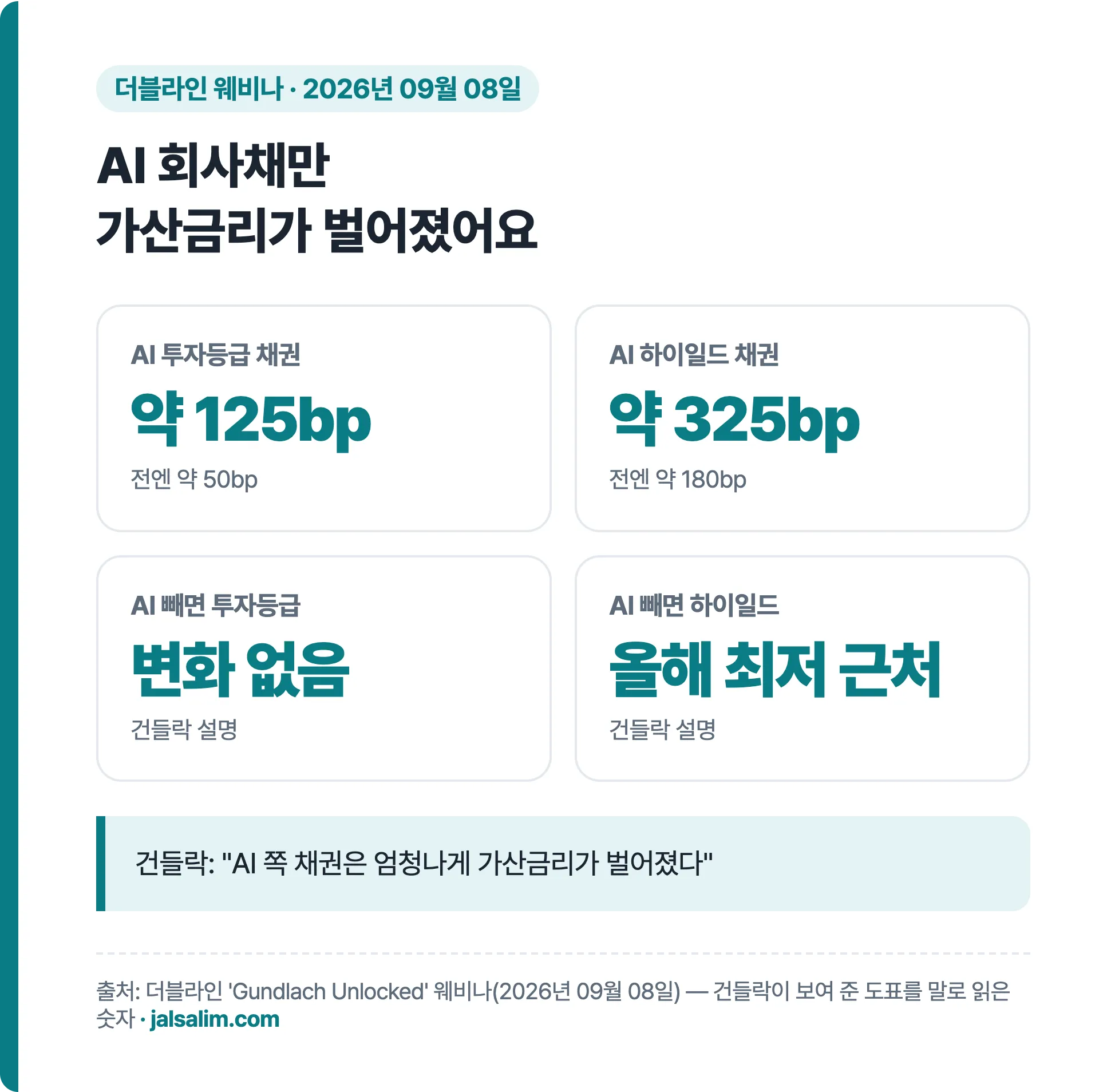 AI 회사채만 가산금리가 벌어졌어요: AI 투자등급 약 50bp에서 125bp, AI 하이일드 약 180bp에서 325bp, AI 빼면 투자등급 변화 없음, 하이일드 올해 최저 근처