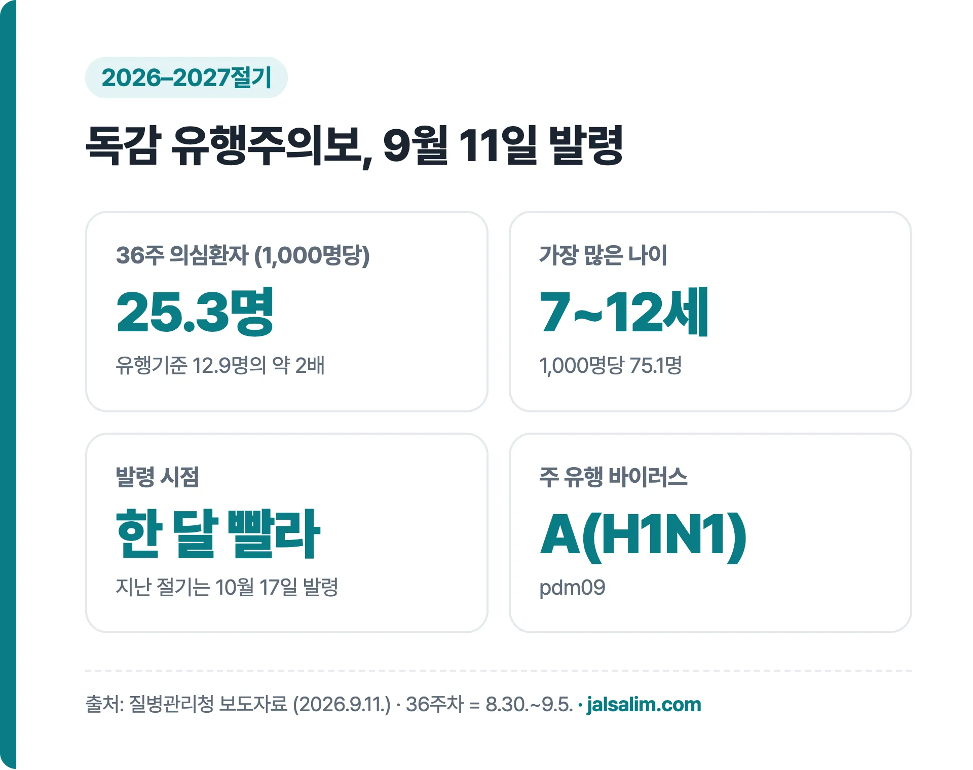 2026-2027절기 독감 유행주의보 발령 당시 수치
