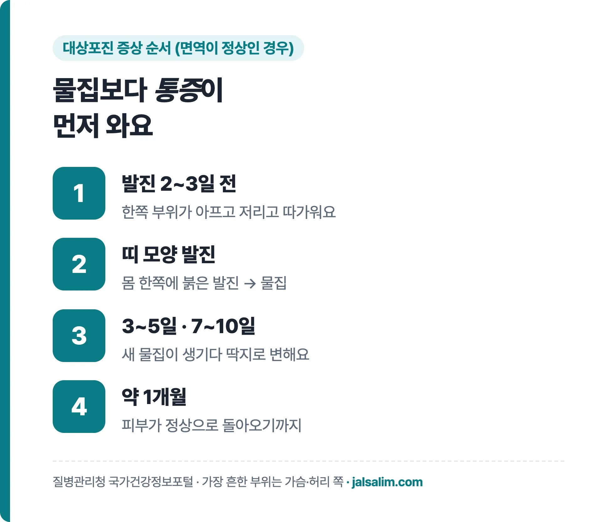 대상포진 증상 순서, 발진 2~3일 전 통증, 띠 모양 발진, 3~5일 새 물집 7~10일 딱지, 약 1개월 회복