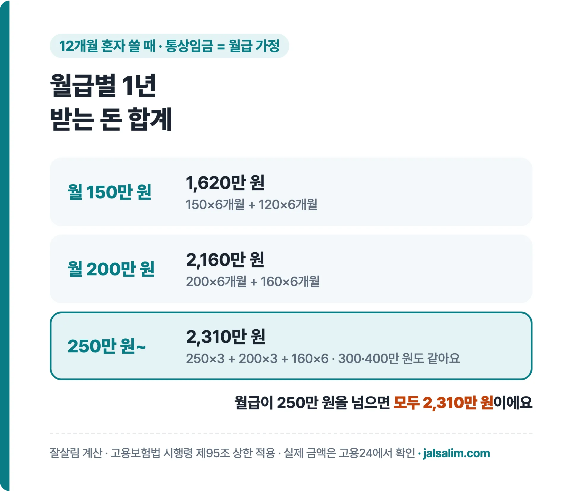월급별 1년 받는 돈 합계 150만 원 1,620만 원 200만 원 2,160만 원 250만 원 이상 2,310만 원