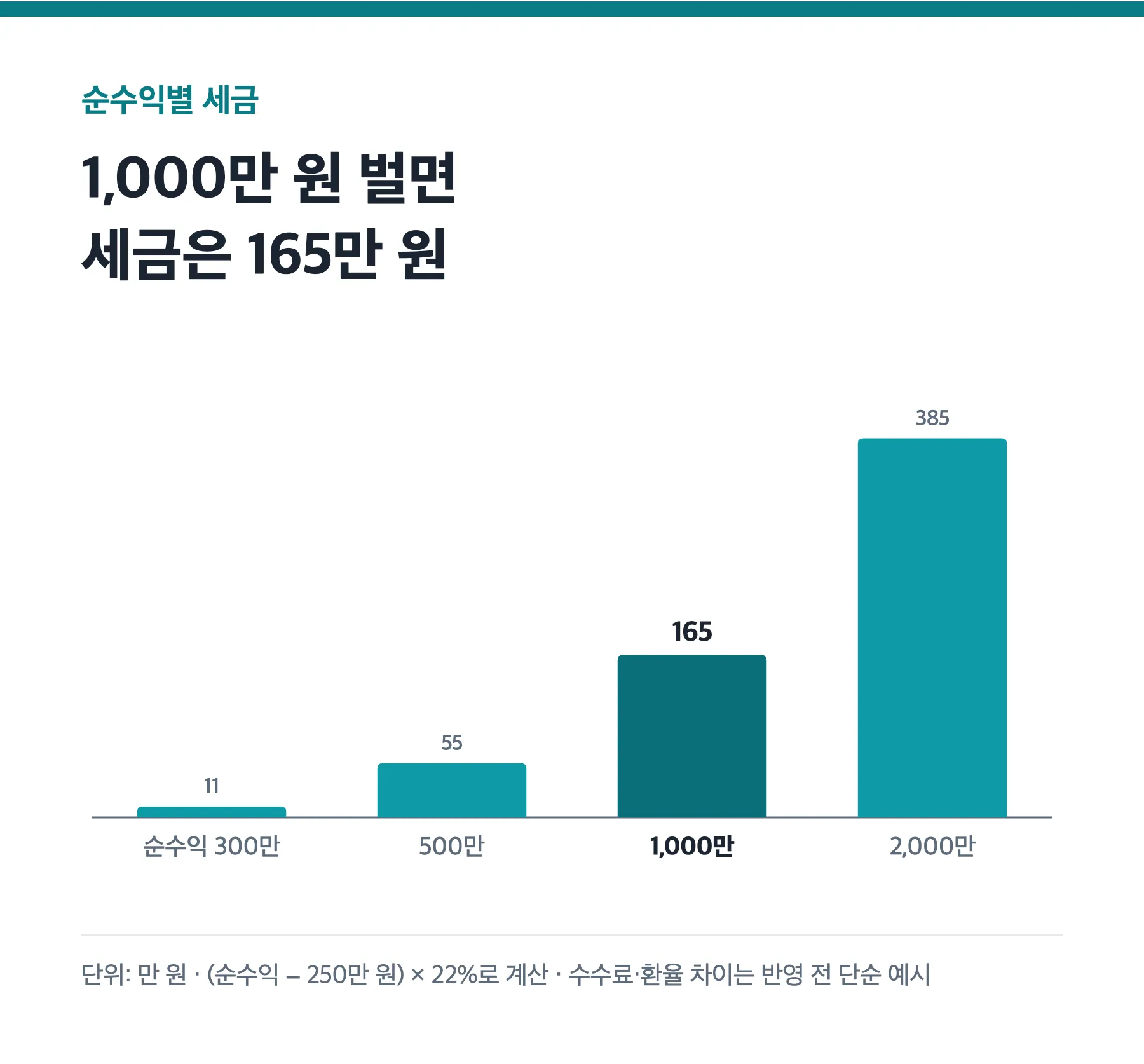 해외주식 순수익별 양도소득세 막대그래프