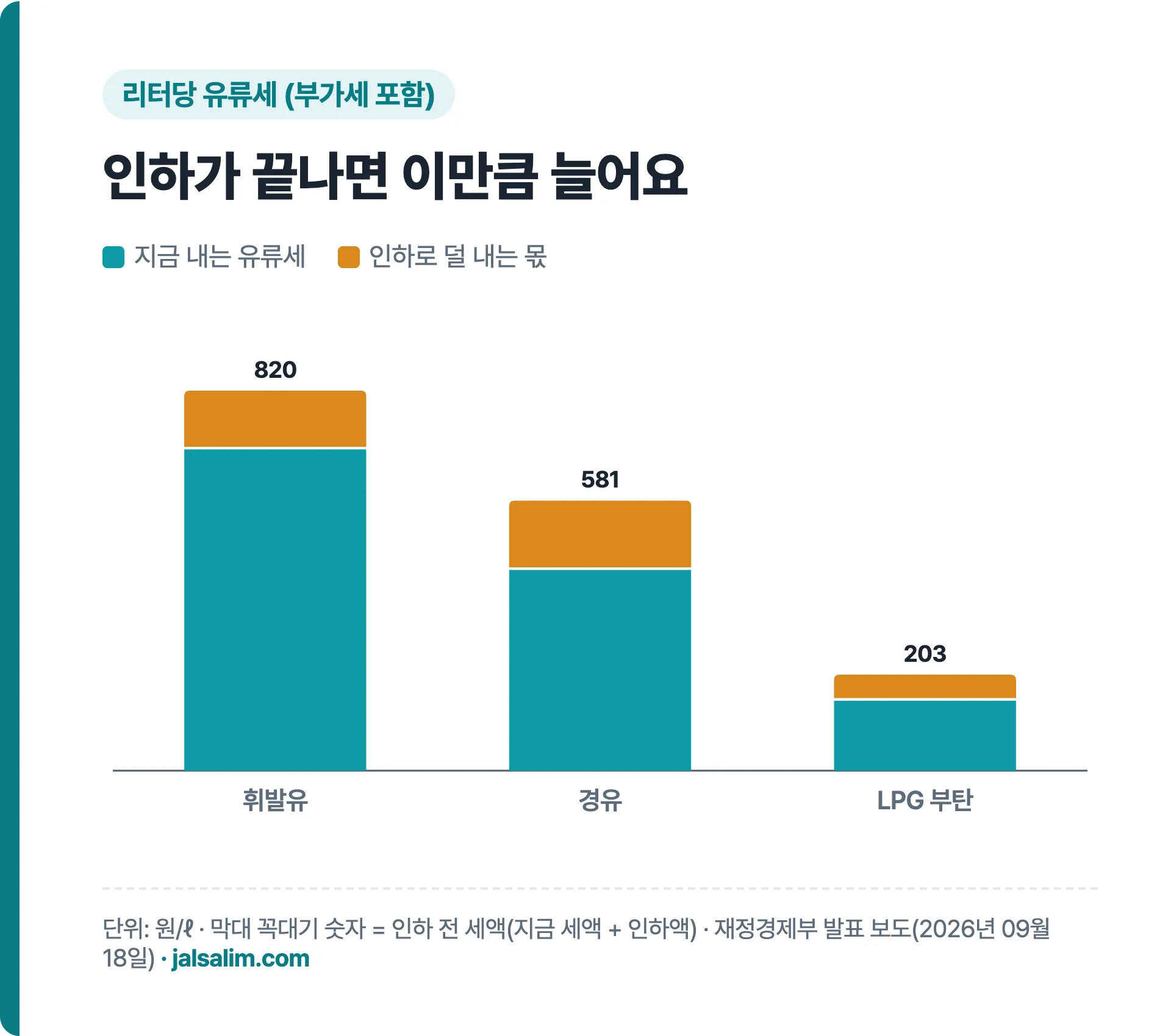 유종별 리터당 유류세와 인하액 누적 막대그래프