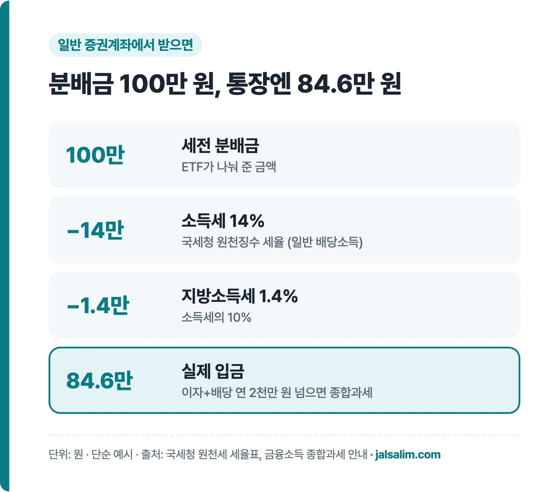 분배금 100만 원일 때 배당소득세 15.4% 계산 그림