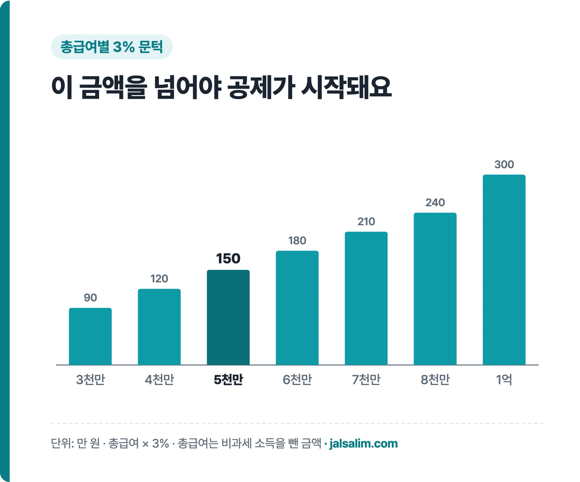총급여 3천만 원부터 1억 원까지 의료비 3% 문턱 막대그래프
