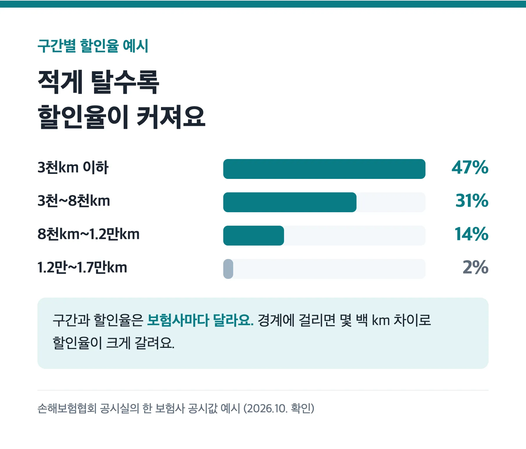 마일리지 특약 주행거리 구간별 할인율 예시 그래프