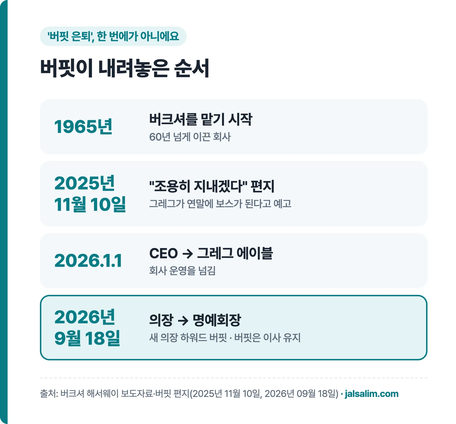 버핏이 내려놓은 순서: 1965년 버크셔 시작, 2025년 11월 10일 조용히 지내겠다 편지, 2026년 1월 1일 CEO를 그레그 에이블에게, 2026년 9월 18일 명예회장