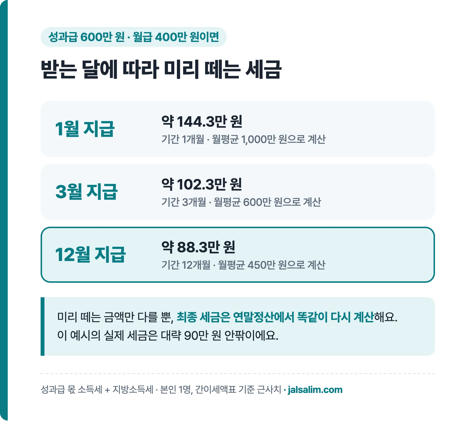 성과급 600만원을 받는 달에 따라 원천징수 세액이 달라지는 비교 이미지