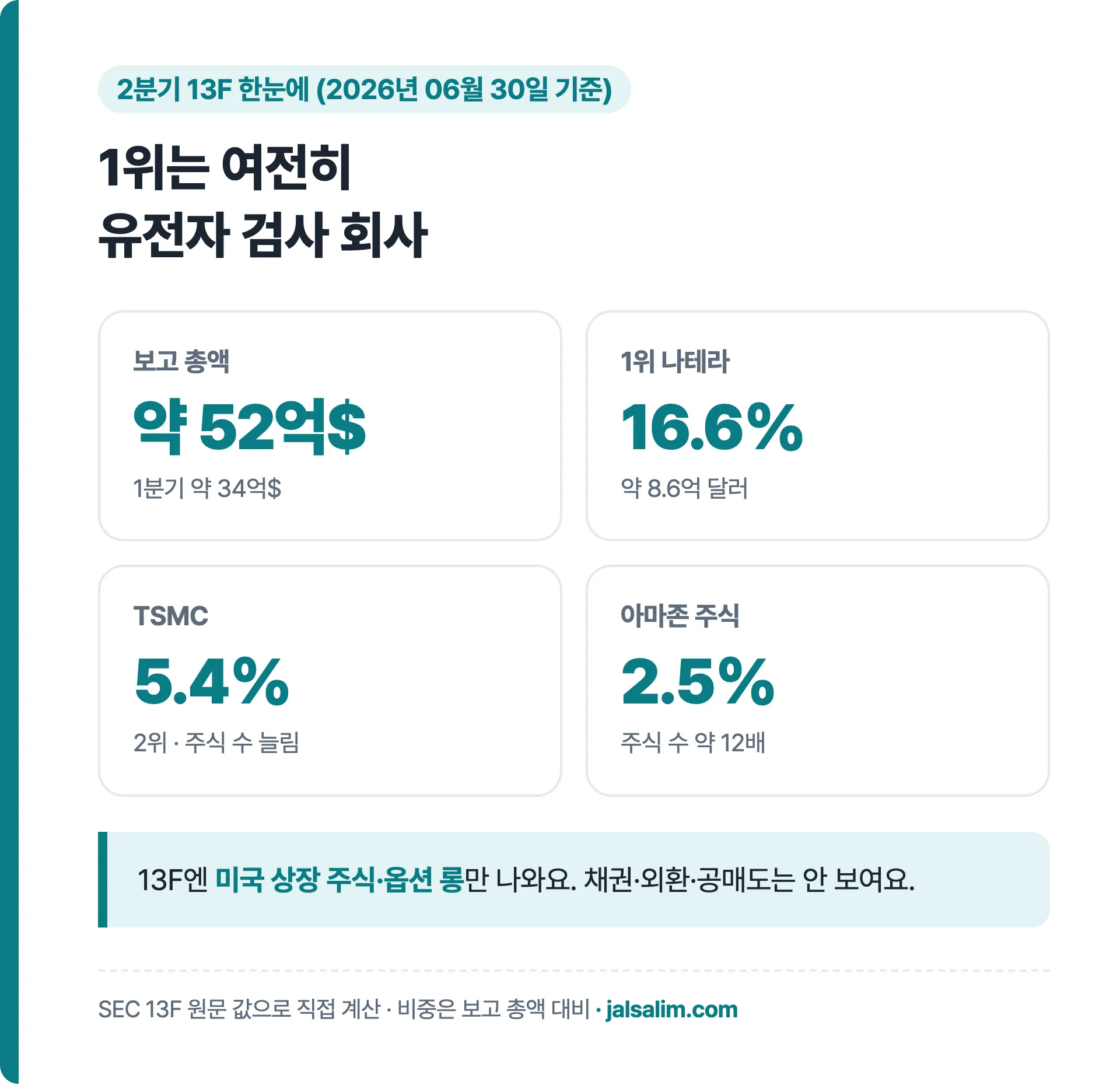 보고 총액 약 52억 달러, 1위 나테라 16.6%, TSMC 5.4%, 아마존 2.5%