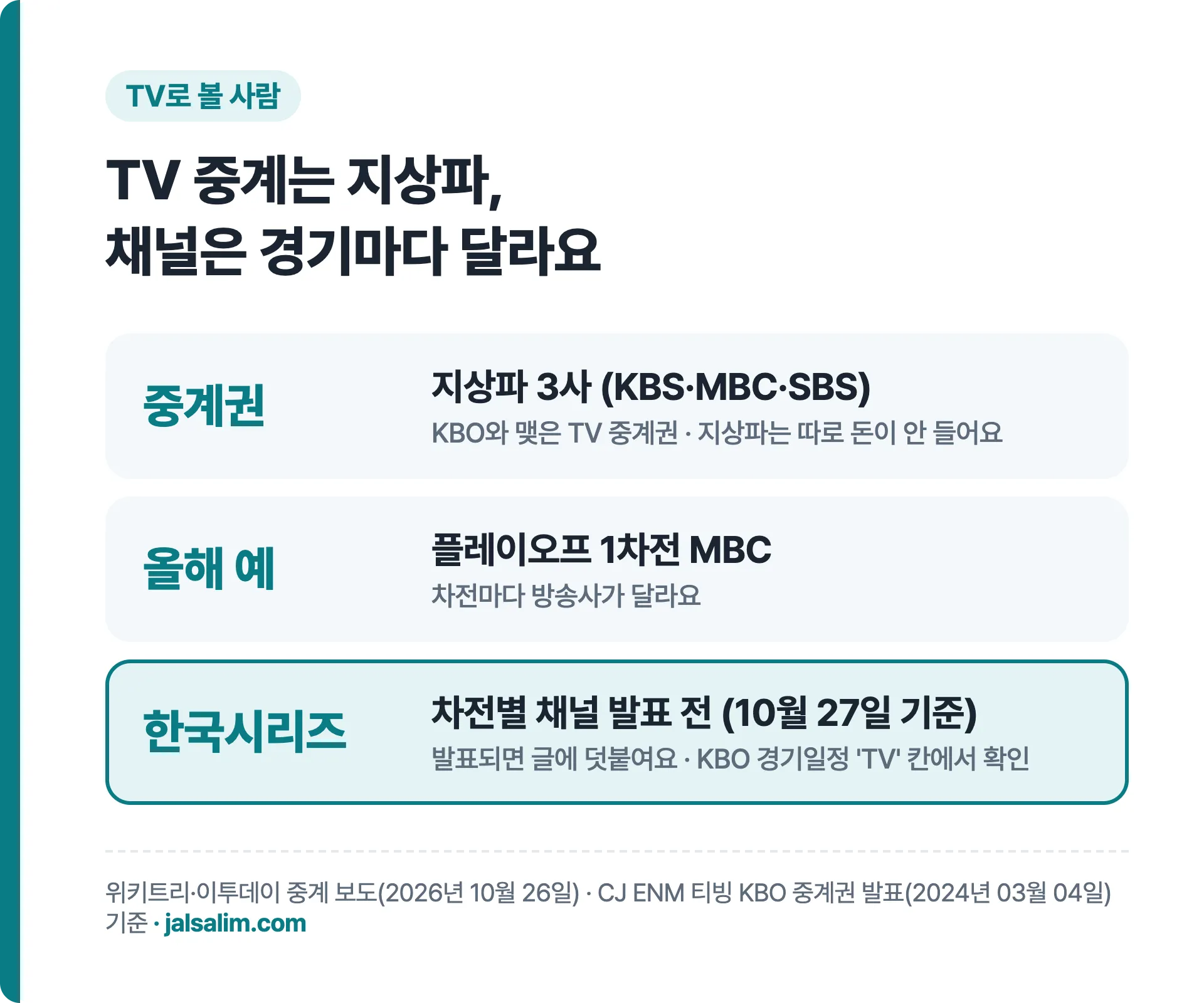 한국시리즈 TV 중계는 지상파, 올해 플레이오프 1차전은 MBC, 한국시리즈 차전별 채널은 10월 27일 기준 발표 전