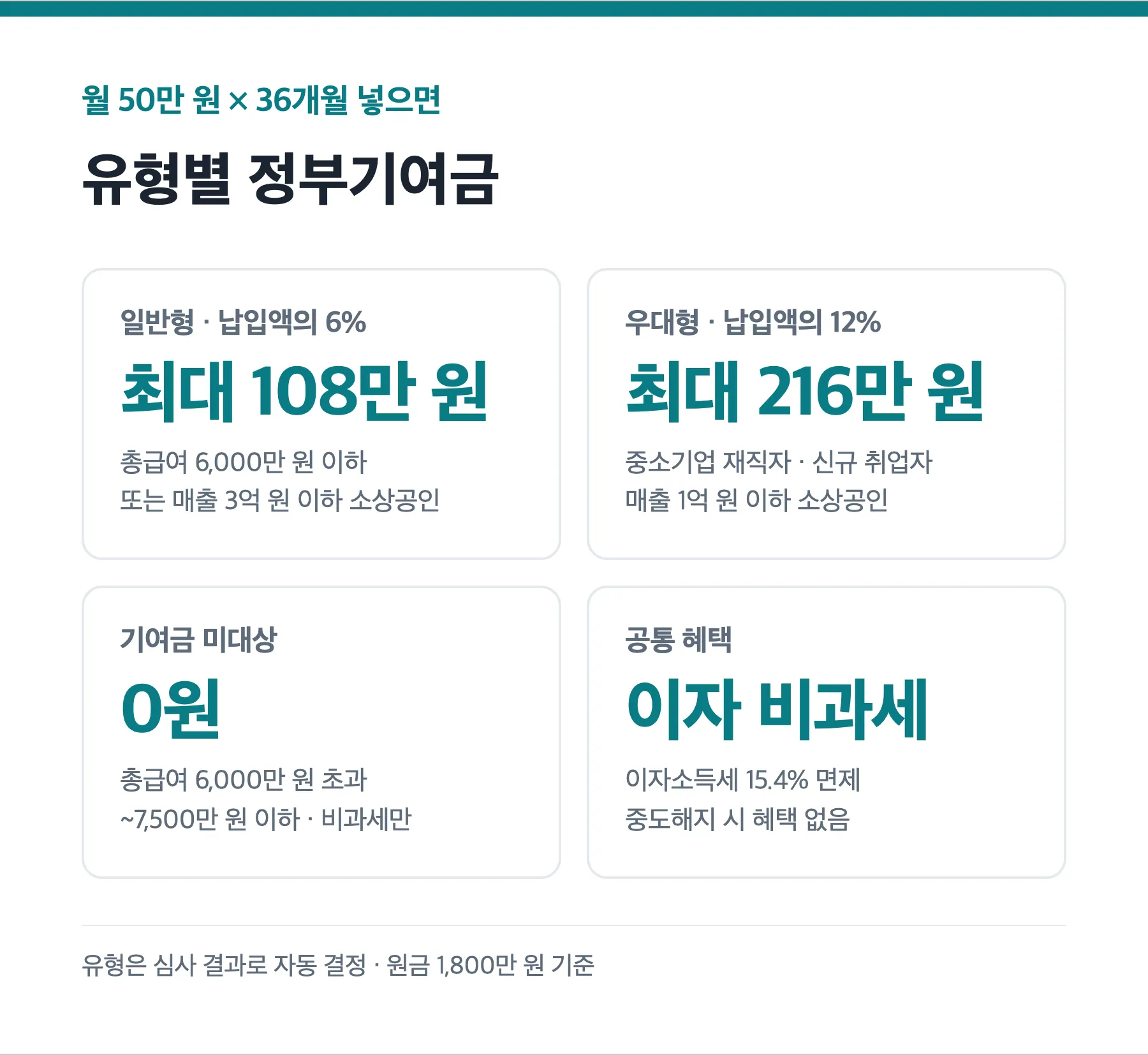 청년미래적금 일반형과 우대형 정부기여금 비교